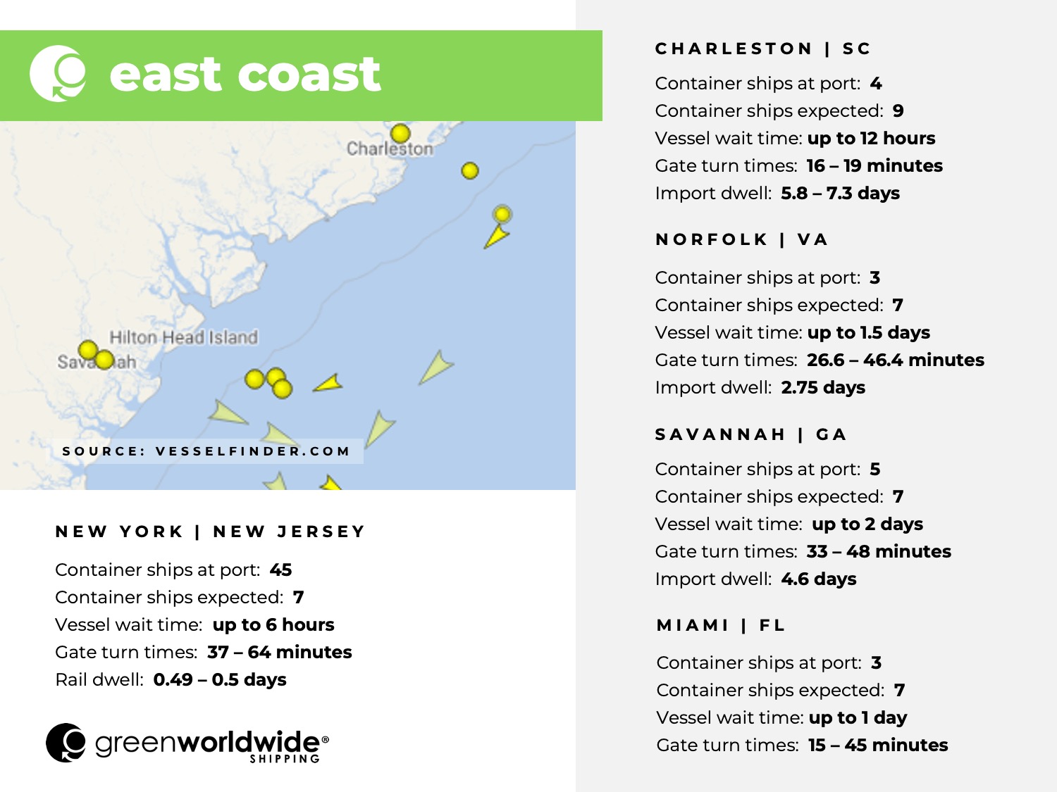 U.S. East coast, port congestion, dwell times, New York, New Jersey, Savannah, Charleston, Norfolk, Miami