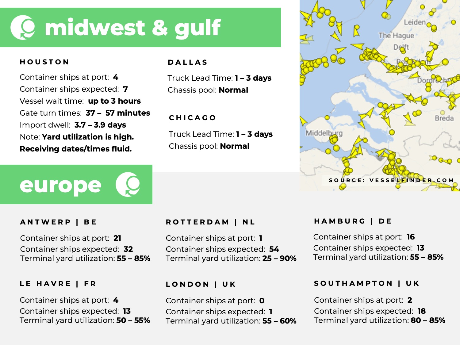 U.S. Gulf coast, port congestion, dwell times, US Midwest, Chicago, Houston, Dallas, Europe, Rotterdam, Le Havre, Southampton, London, Antwerp, Hampton, Tilbury
