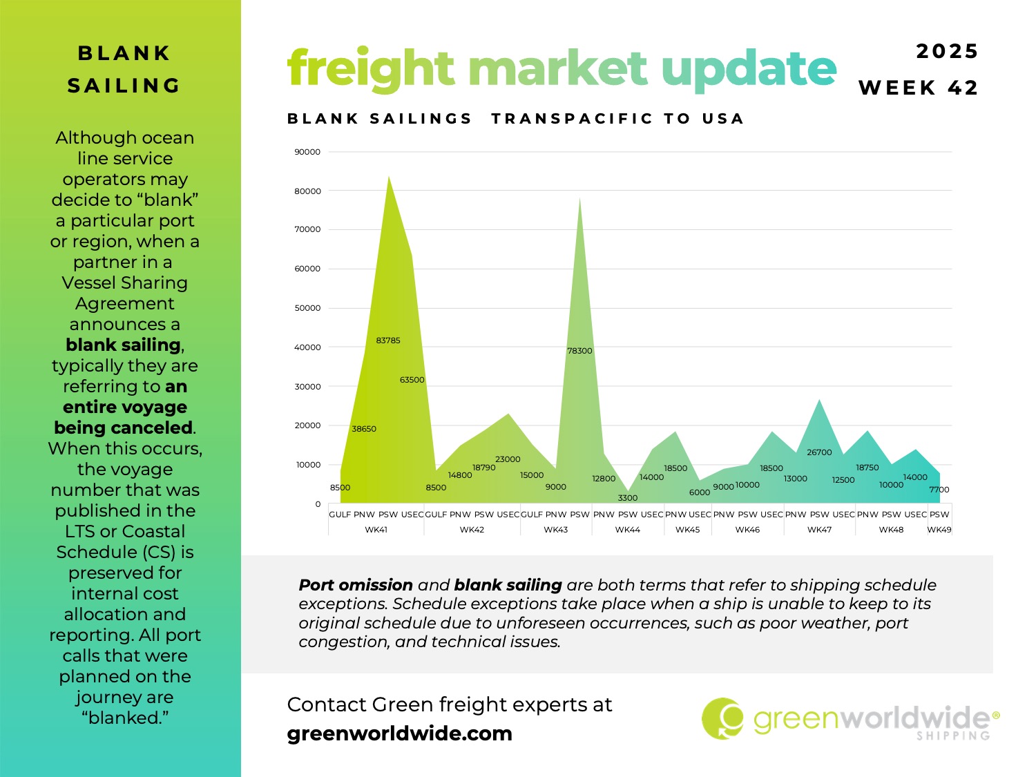 freight market update, port congestion, capacity, blank sailings, canada labor action, canada strike, transpacific trade lane, transpacific trade, capacity, blank sailing, volume, capacity, blank sailings