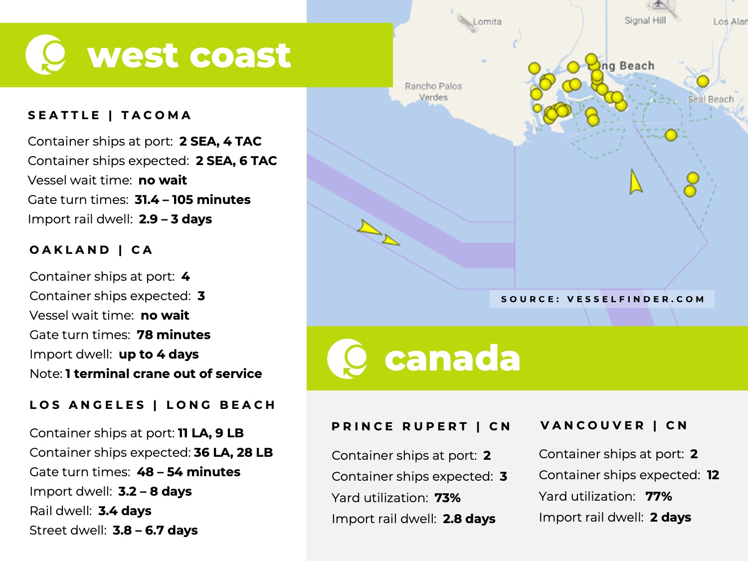 U.S. west coast, Canada, port congestion, dwell