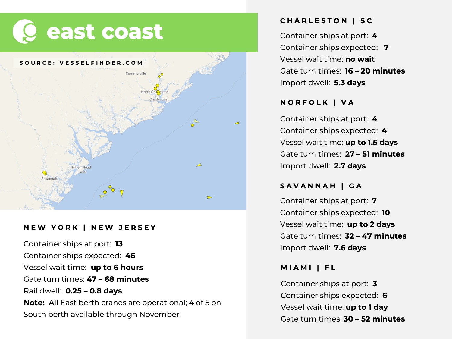 U.S. East coast, port congestion, dwell times, New York, New Jersey, Savannah, Charleston, Norfolk, Miami