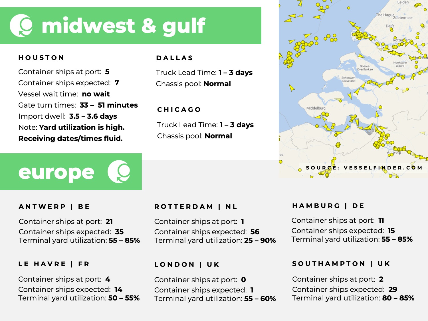 U.S. Gulf coast, port congestion, dwell times, US Midwest, Chicago, Houston, Dallas, Europe, Rotterdam, Le Havre, Southampton, London, Antwerp, Hampton, Tilbury