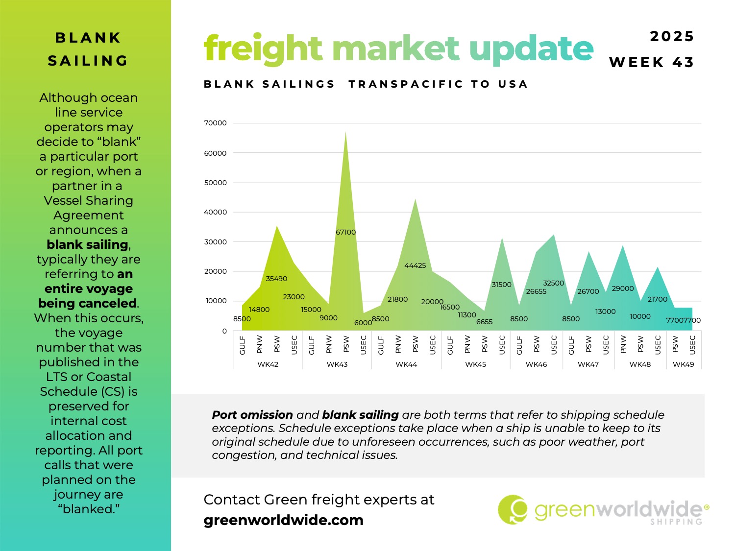 freight market update, port congestion, capacity, blank sailings, canada labor action, canada strike, transpacific trade lane, transpacific trade, capacity, blank sailing, volume, capacity, blank sailings