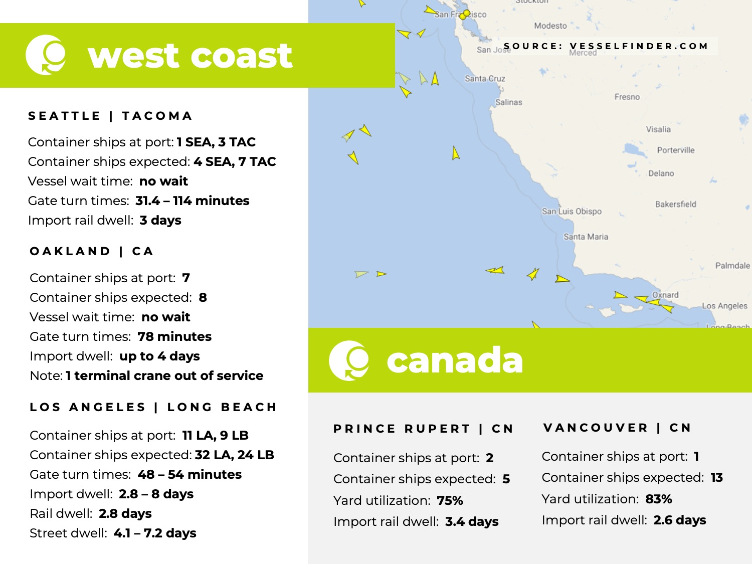 U.S. west coast, Canada, port congestion, dwell