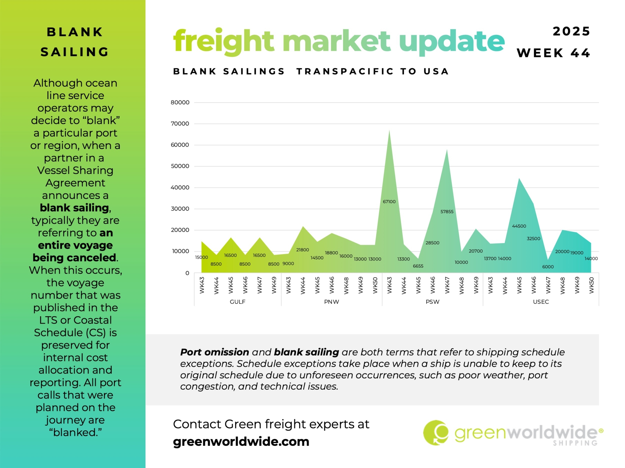 freight market update, port congestion, capacity, blank sailings, canada labor action, canada strike, transpacific trade lane, transpacific trade, capacity, blank sailing, volume, capacity, blank sailings