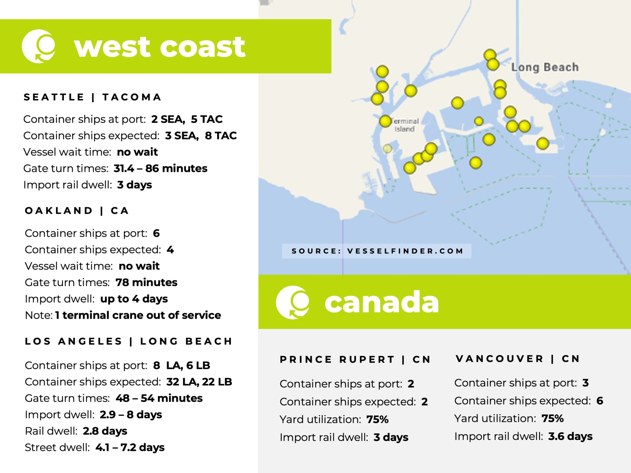 U.S. west coast, Canada, port congestion, dwell