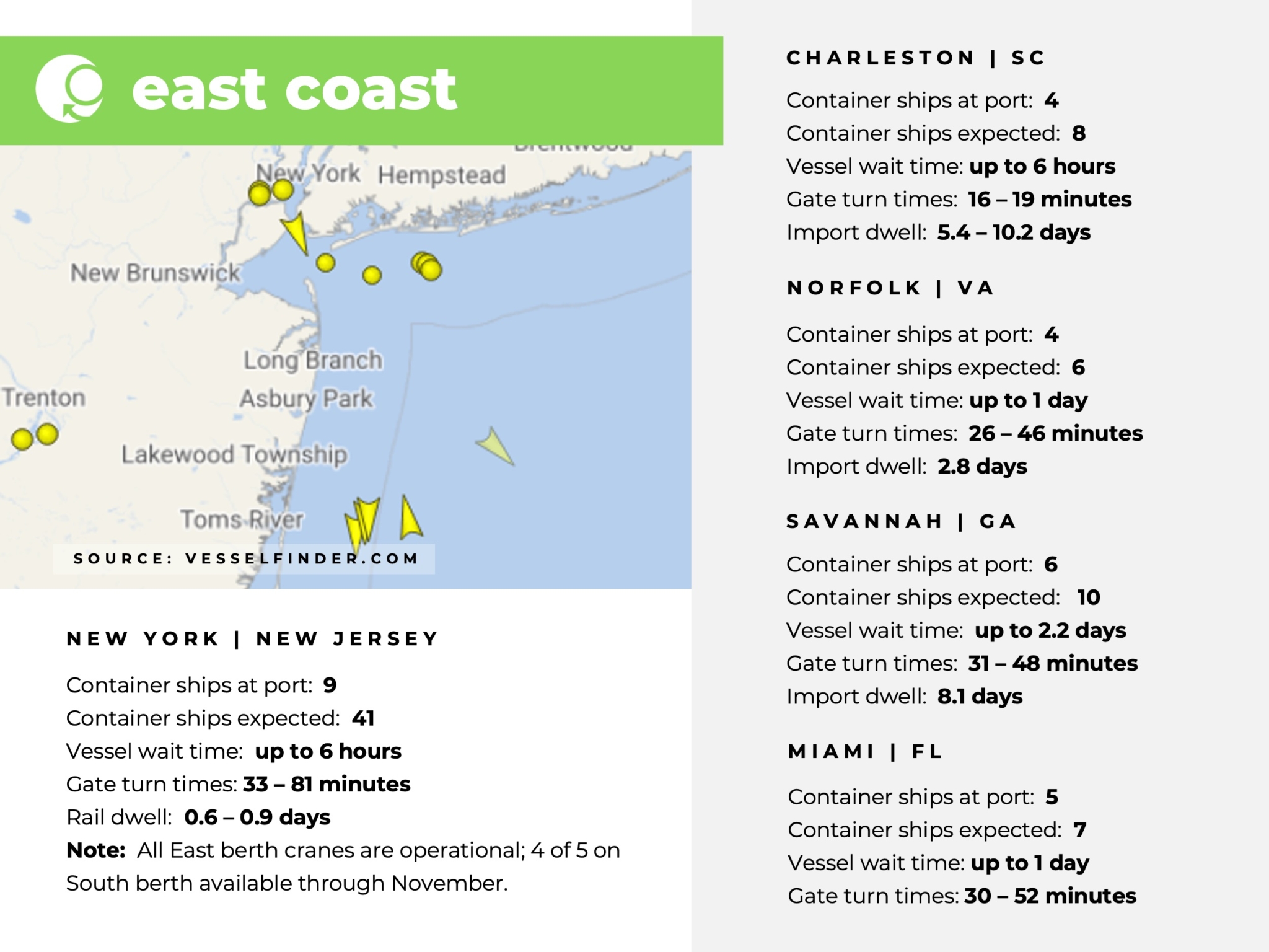 U.S. East coast, port congestion, dwell times, New York, New Jersey, Savannah, Charleston, Norfolk, Miami