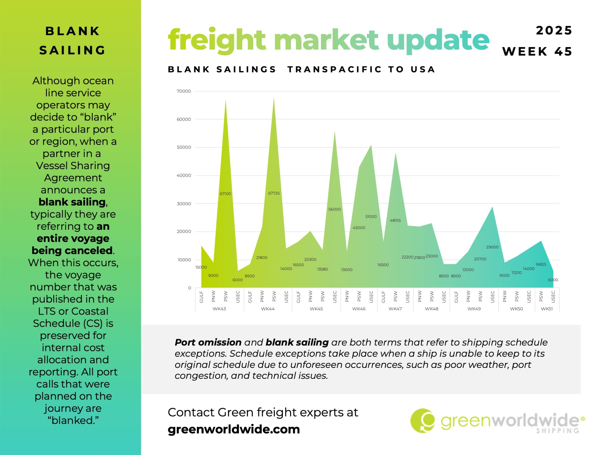 Freight Market Update, Port Congestion, Capacity, Blank Sailings, Canada Labor Action, Canada Strike, Transpacific Trade Lane, Transpacific Trade, Capacity, Blank Sailing, Volume, Capacity, Blank Sailings