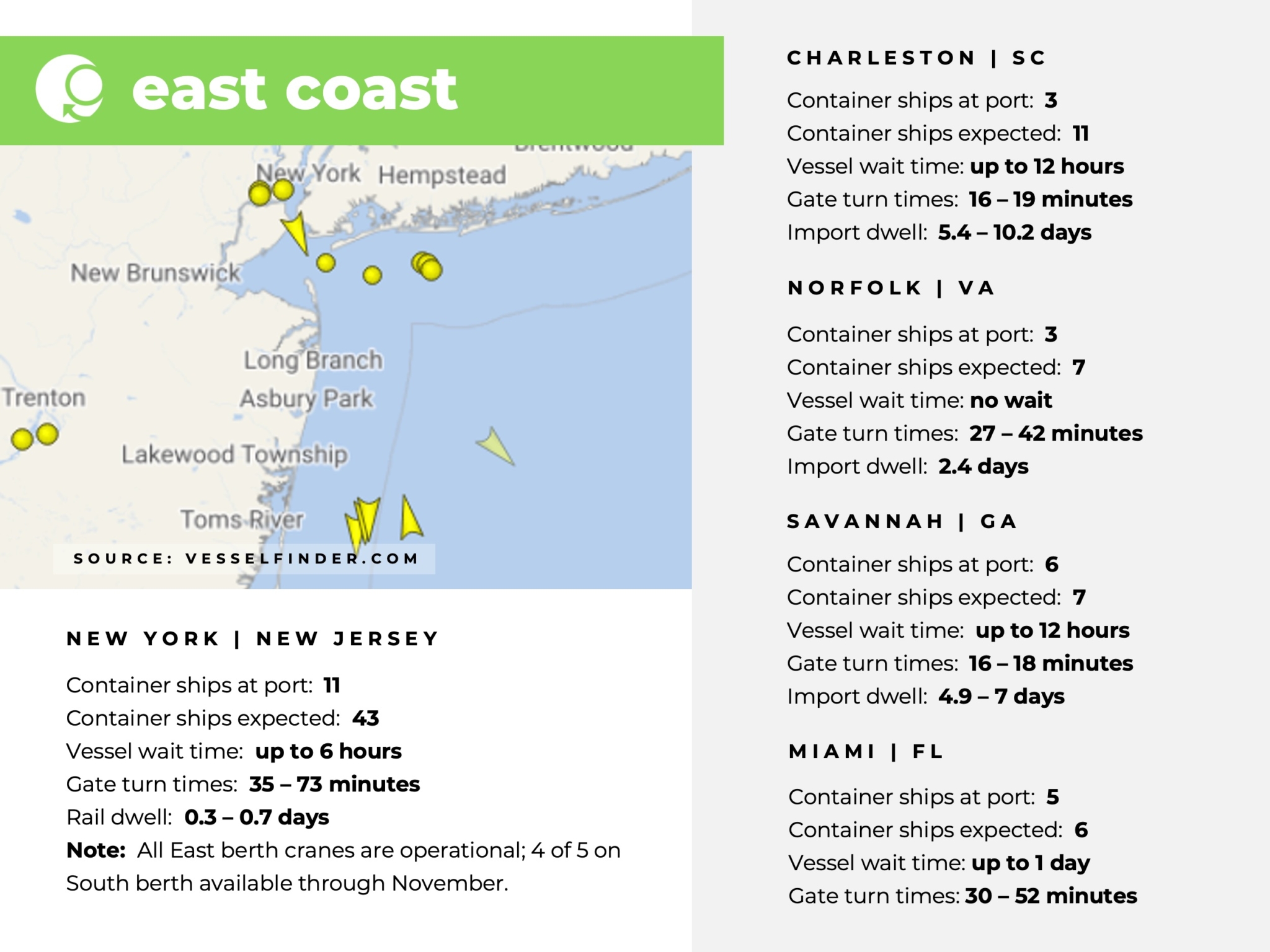 U.S. East Coast, Port Congestion, Dwell Times, New York, New Jersey, Savannah, Charleston, Norfolk, Miami