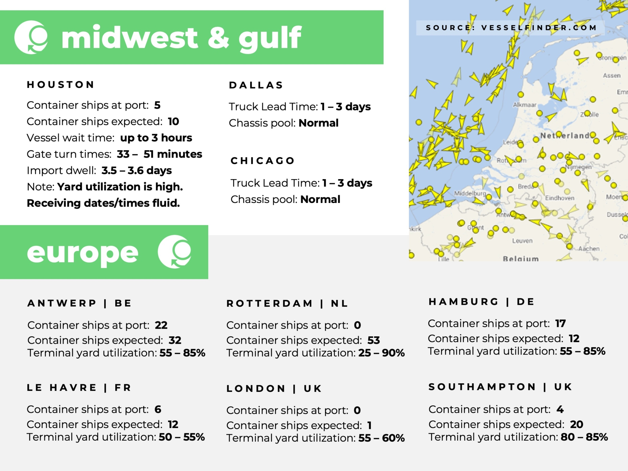 U.S. Gulf coast, port congestion, dwell times, US Midwest, Chicago, Houston, Dallas, Europe, Rotterdam, Le Havre, Southampton, London, Antwerp, Hampton, Tilbury