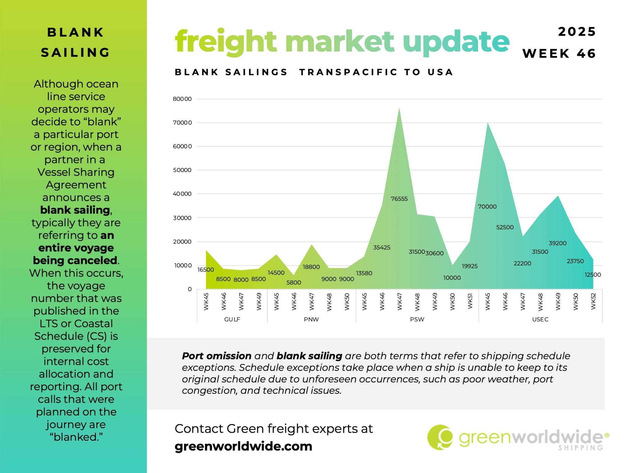 Freight Market Update, Port Congestion, Capacity, Blank Sailings, Canada Labor Action, Canada Strike, Transpacific Trade Lane, Transpacific Trade, Capacity, Blank Sailing, Volume, Capacity, Blank Sailings