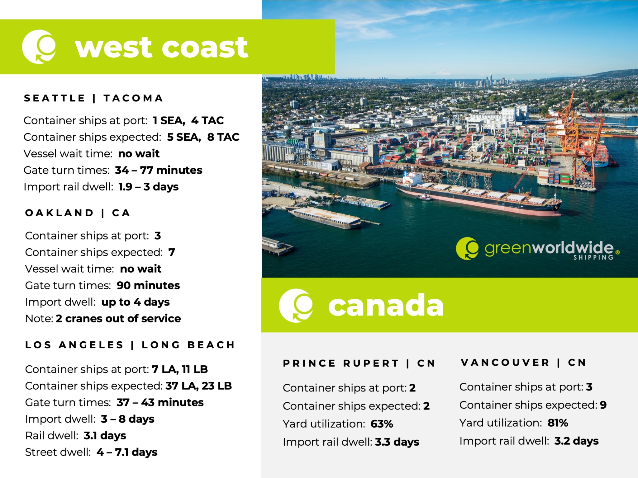 U.S. West Coast, Canada, Port Congestion, Dwell