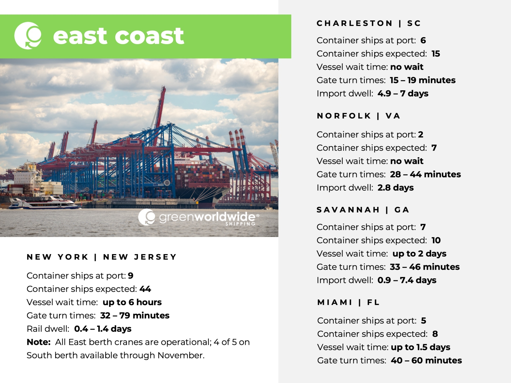 U.S. East Coast, Port Congestion, Dwell Times, New York, New Jersey, Savannah, Charleston, Norfolk, Miami
