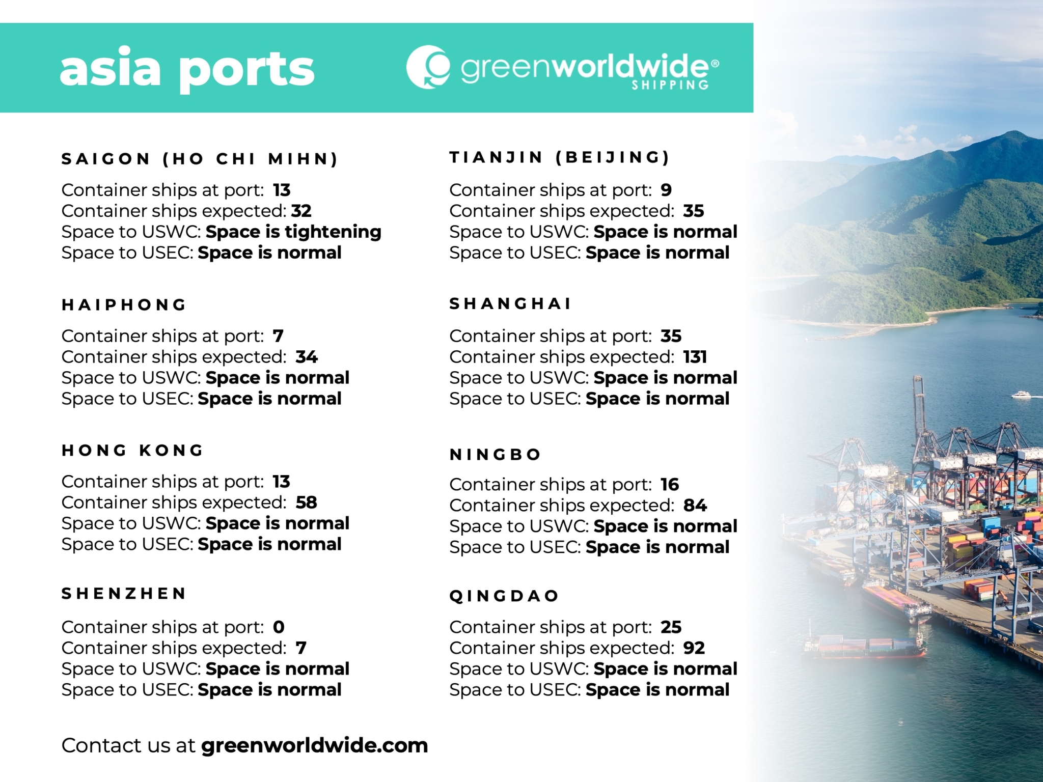 Port Congestion, Blank Sailings, Blank Sailing, Port Omissions, Ho Chi Mihn, Haiphong, Hong Kong, Shenzhen, Tianjin, Beijing, Shanghai, Ningbo, Qingdao, China Tariffs