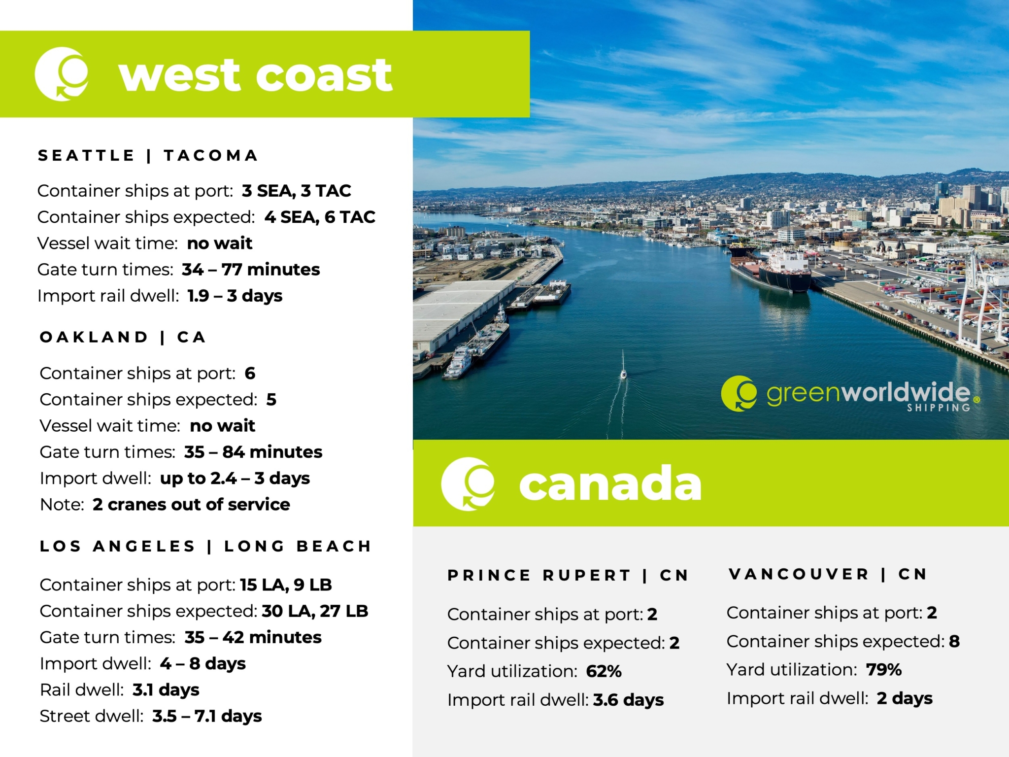 U.S. West Coast, Canada, Port Congestion, Dwell