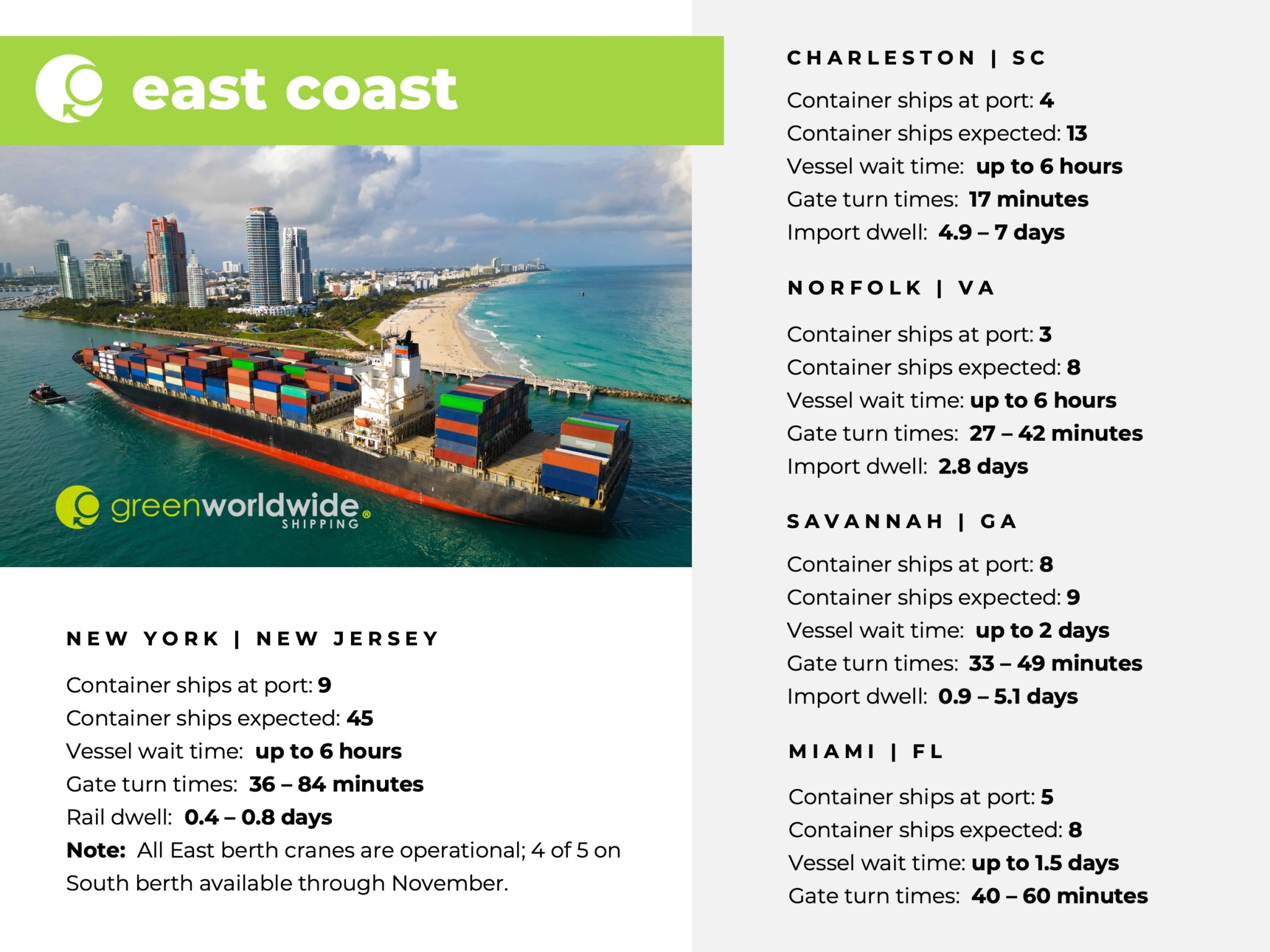 U.S. East Coast, Port Congestion, Dwell Times, New York, New Jersey, Savannah, Charleston, Norfolk, Miami
