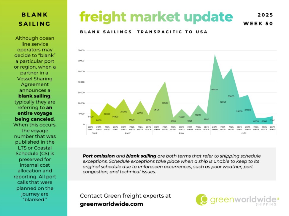 Freight Market Update, Port Congestion, Capacity, Blank Sailings, Canada Labor Action, Canada Strike, Transpacific Trade Lane, Transpacific Trade, Capacity, Blank Sailing, Volume, Capacity, Blank Sailings