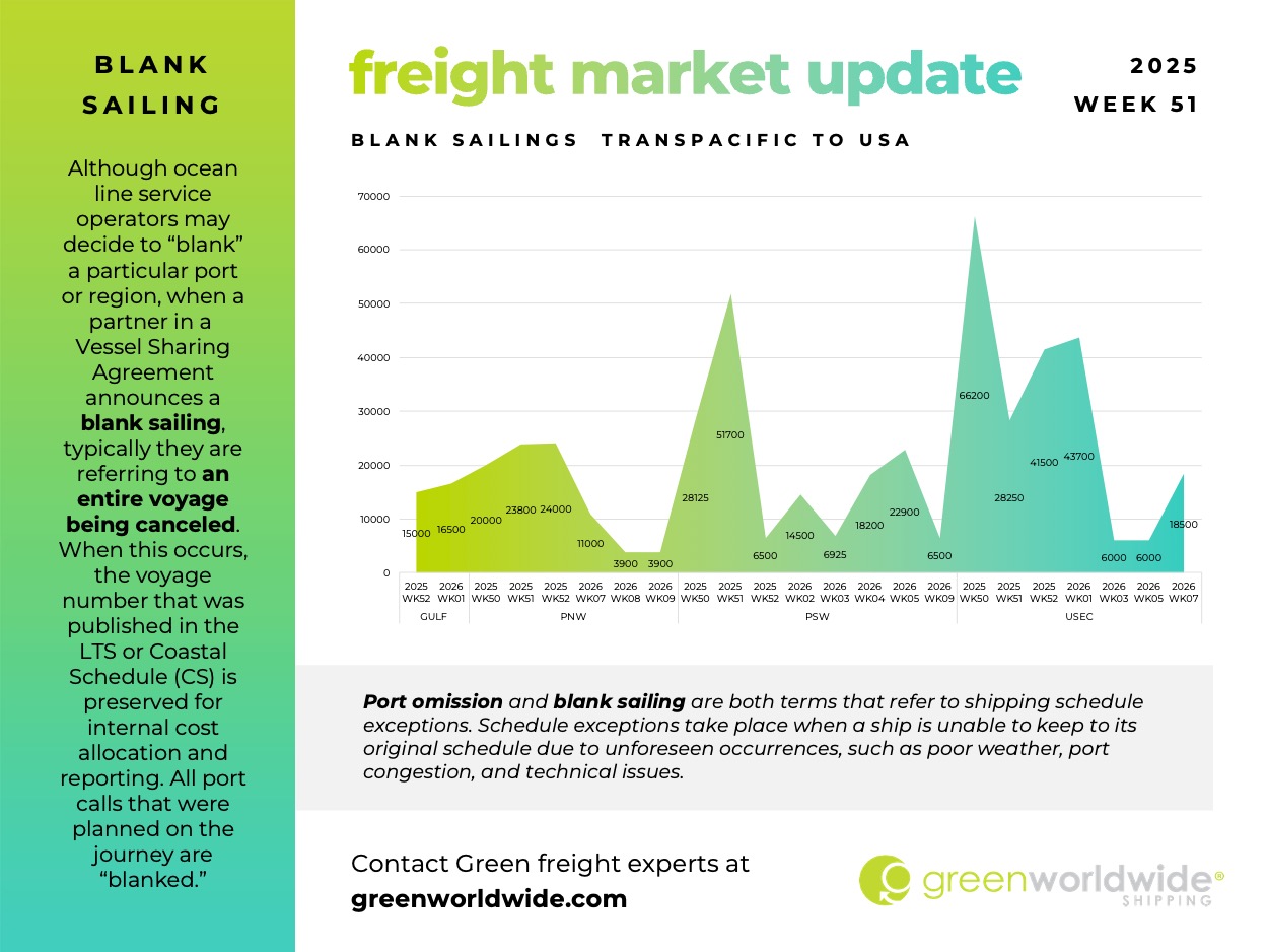 Freight Market Update, Port Congestion, Capacity, Blank Sailings, Canada Labor Action, Canada Strike, Transpacific Trade Lane, Transpacific Trade, Capacity, Blank Sailing, Volume, Capacity, Blank Sailings