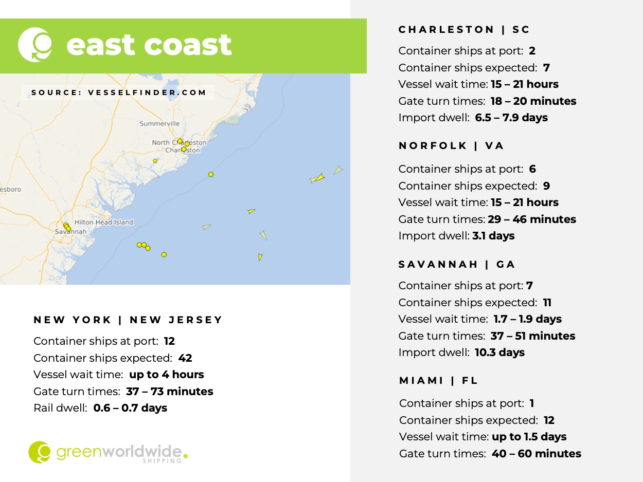U.S. East Coast, Port Congestion, Dwell Times, New York, New Jersey, Savannah, Charleston, Norfolk, Miami