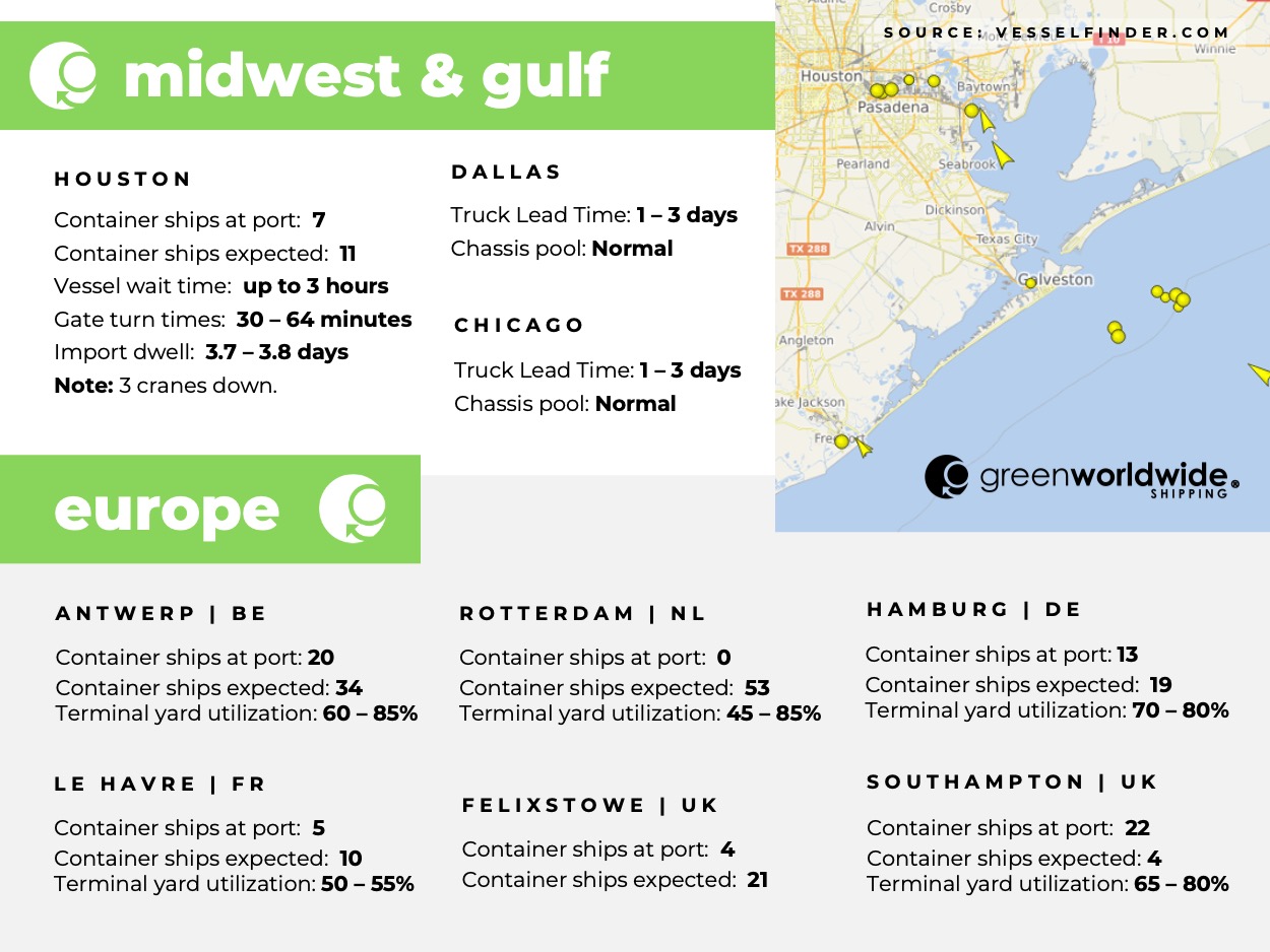 U.S. Gulf coast, port congestion, dwell times, US Midwest, Chicago, Houston, Dallas, Europe, Rotterdam, Le Havre, Southampton, London, Antwerp, Hampton, Tilbury
