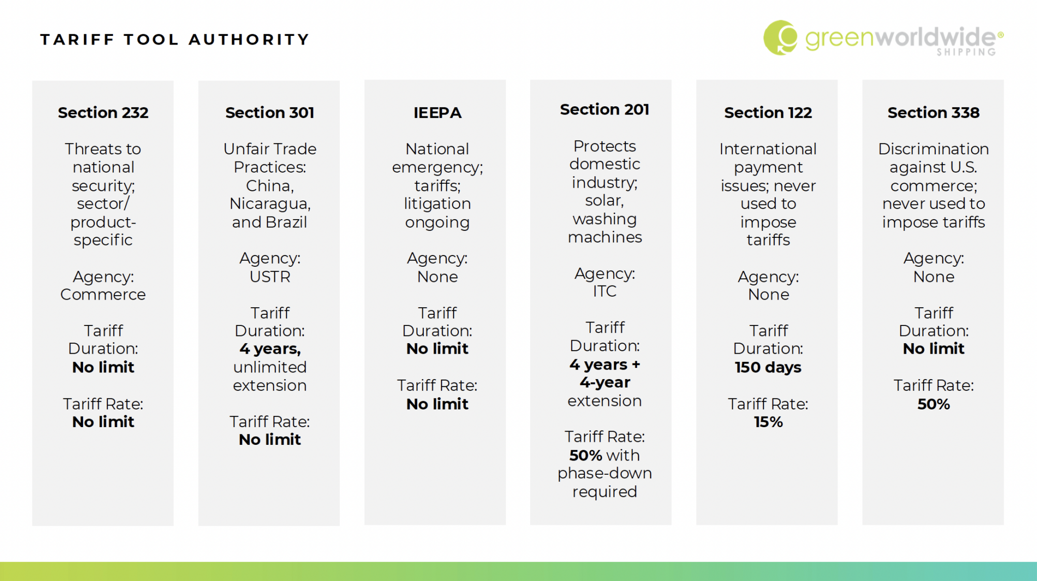 U.S. Tariff Tool Authority Mechanisms Summary powered by Green Worldwide Shipping