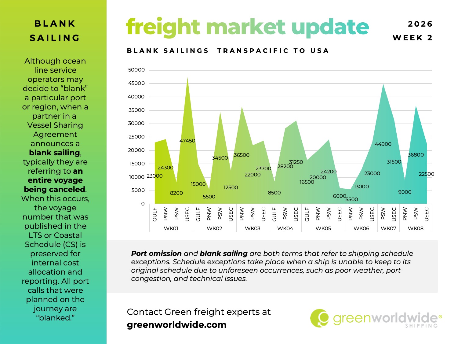 Freight Market Update, Port Congestion, Capacity, Blank Sailings, Canada Labor Action, Canada Strike, Transpacific Trade Lane, Transpacific Trade, Capacity, Blank Sailing, Volume, Capacity, Blank Sailings