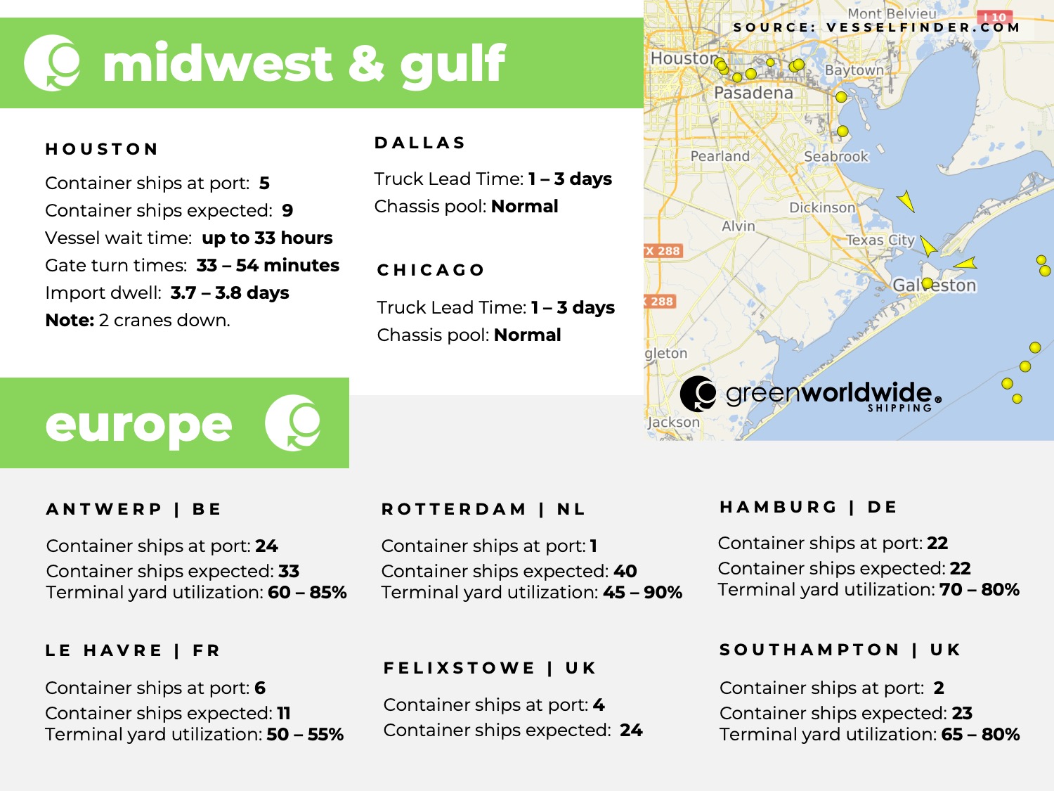 U.S. Gulf coast, port congestion, dwell times, US Midwest, Chicago, Houston, Dallas, Europe, Rotterdam, Le Havre, Southampton, London, Antwerp, Hampton, Tilbury