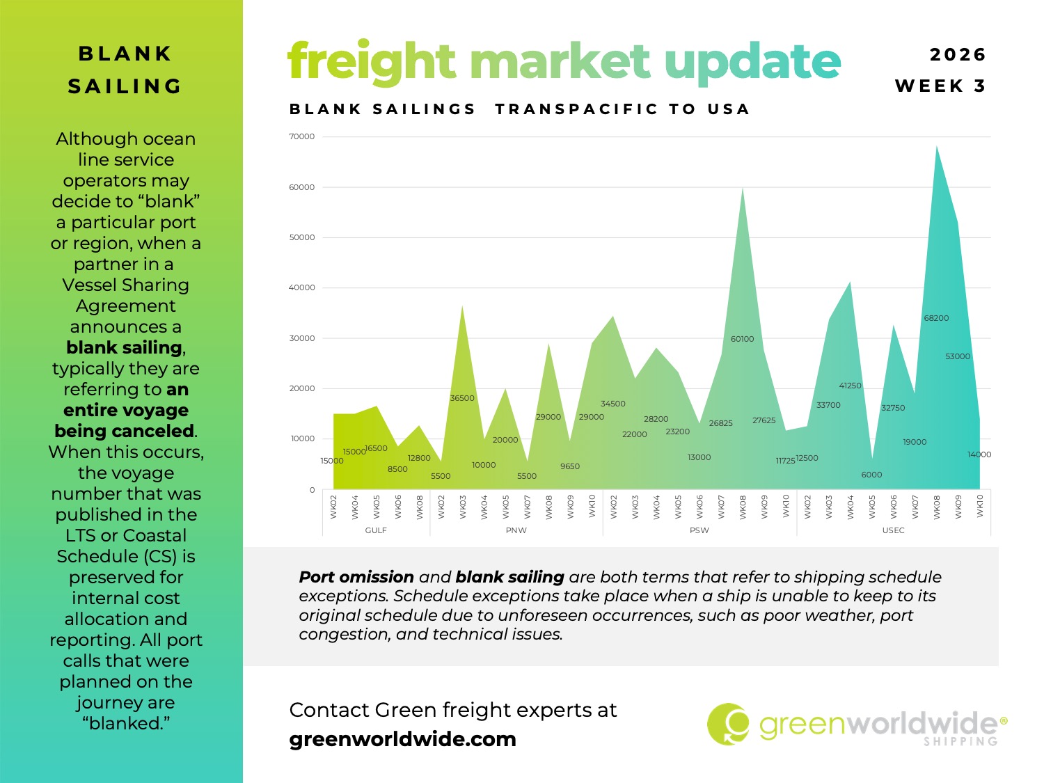 Freight Market Update, Port Congestion, Capacity, Blank Sailings, Canada Labor Action, Canada Strike, Transpacific Trade Lane, Transpacific Trade, Capacity, Blank Sailing, Volume, Capacity, Blank Sailings