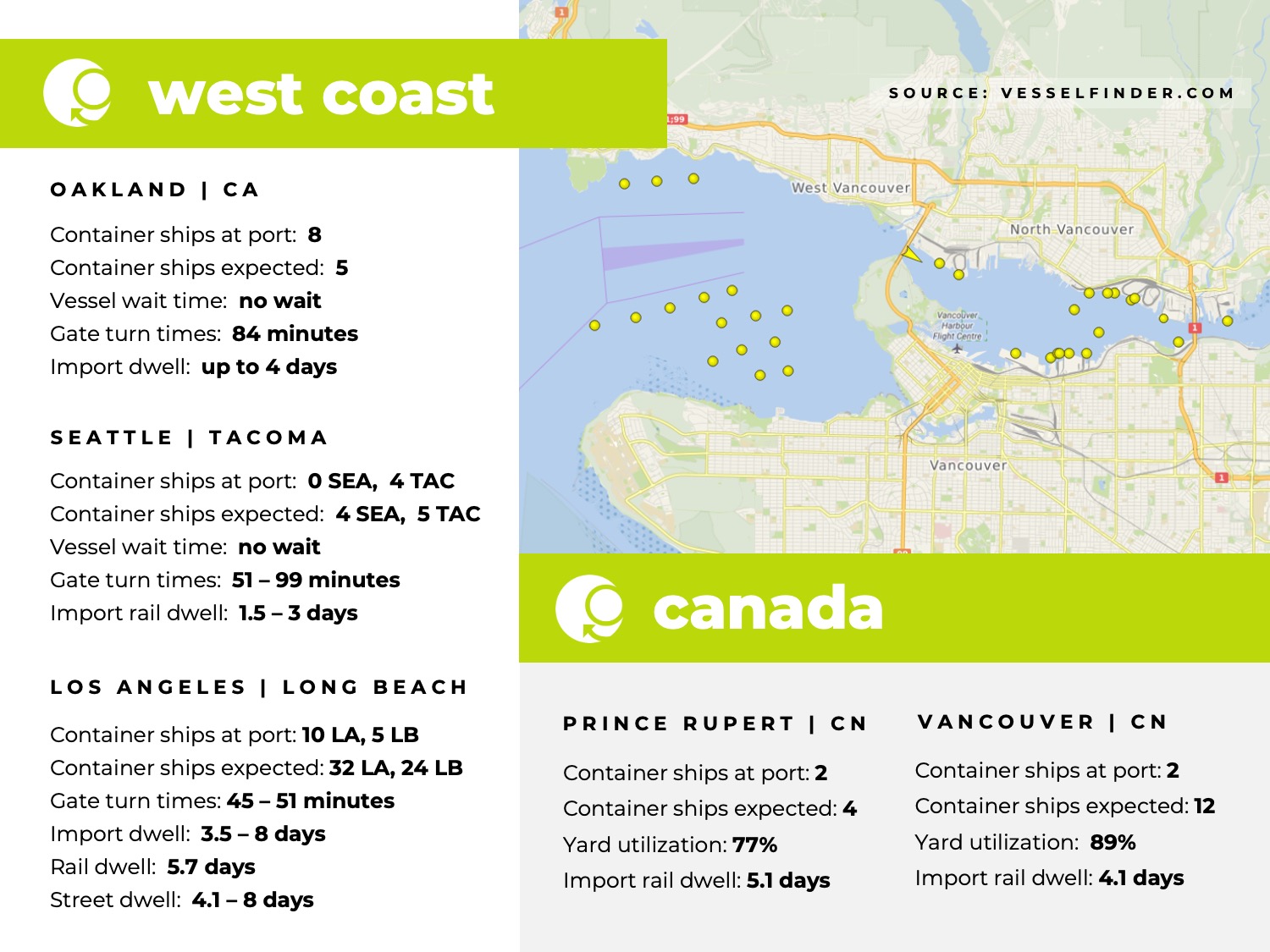 U.S. West Coast, Canada, Port Congestion, Dwell