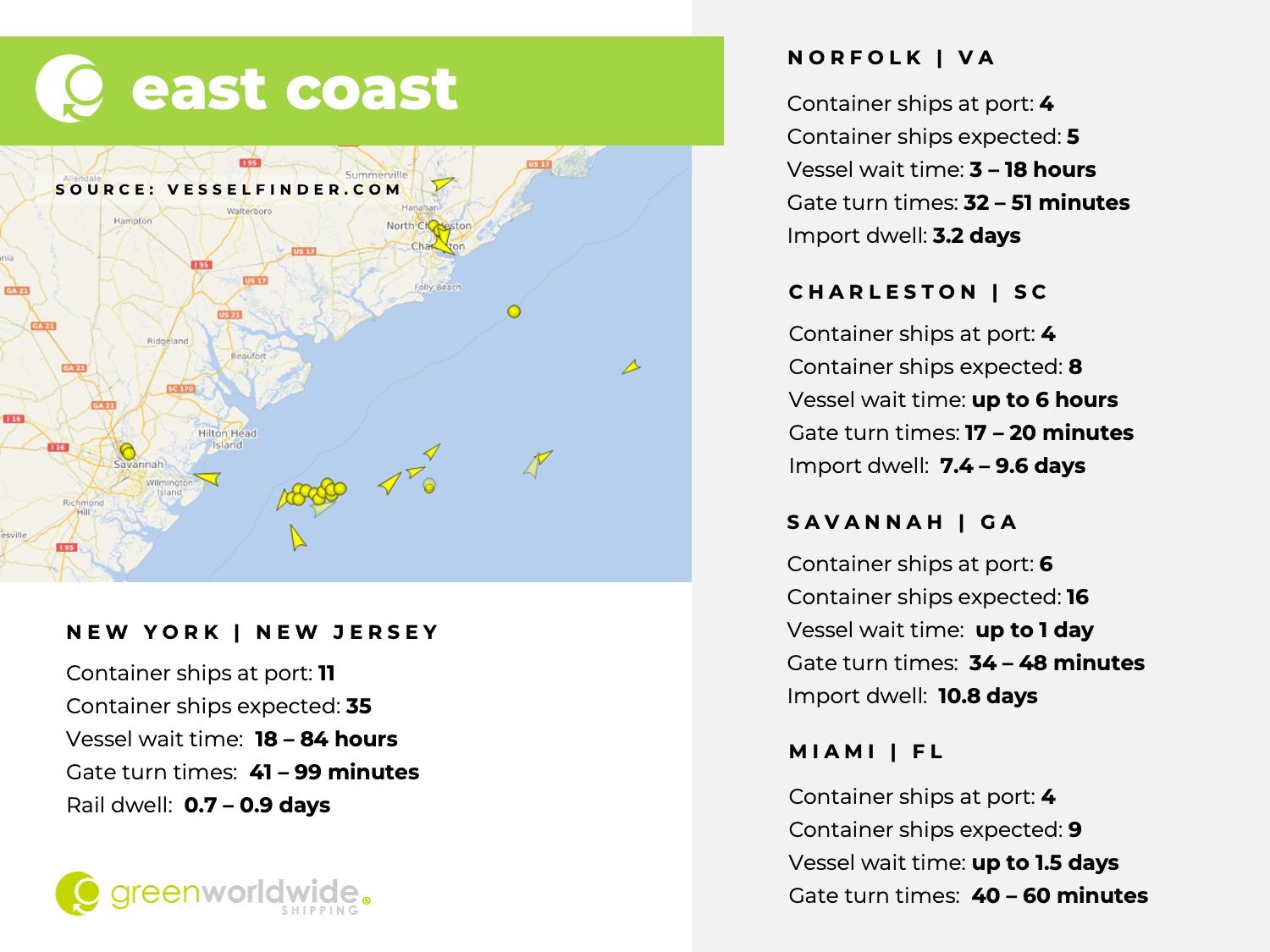 U.S. East Coast, Port Congestion, Dwell Times, New York, New Jersey, Savannah, Charleston, Norfolk, Miami