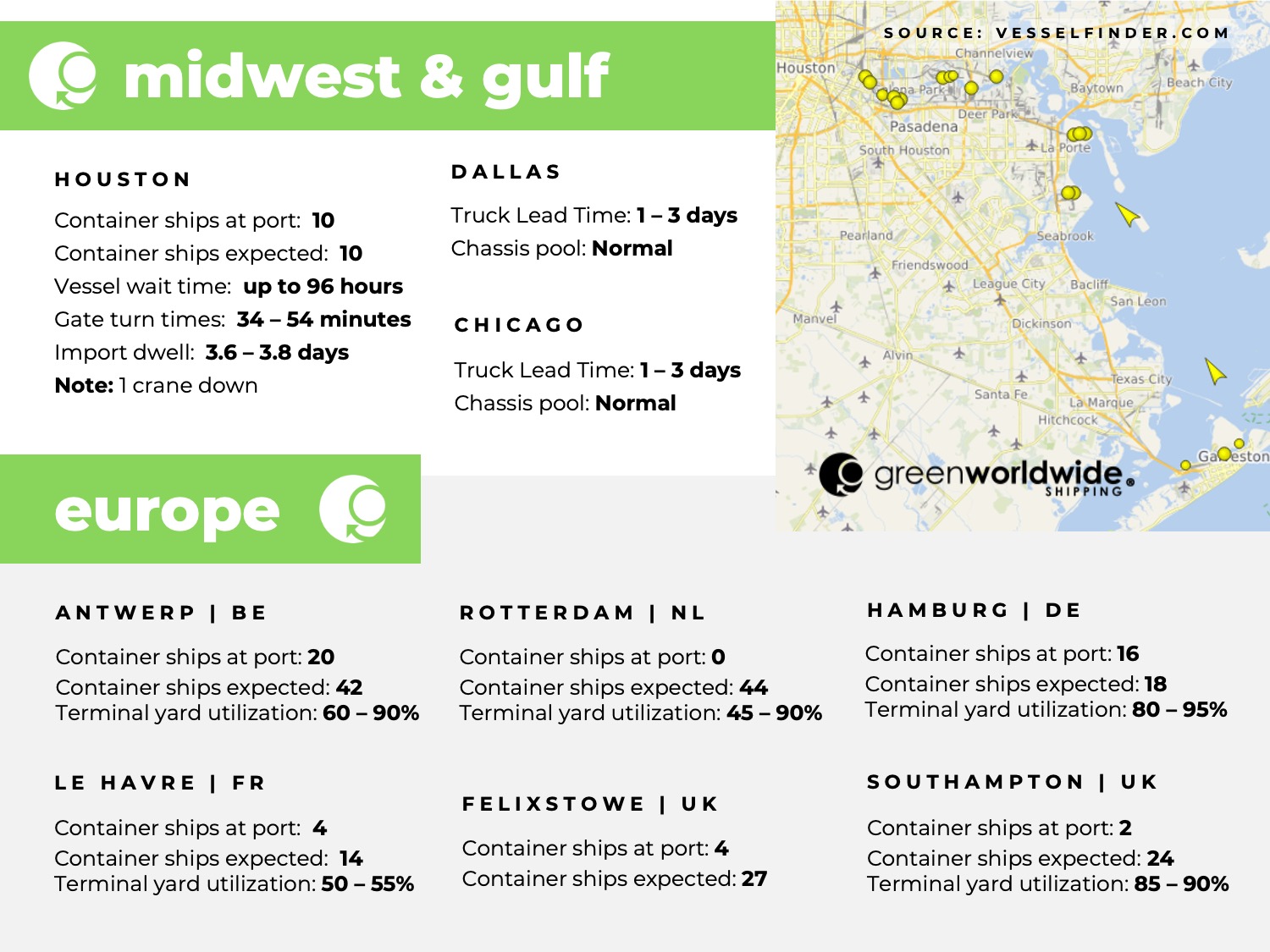 U.S. Gulf coast, port congestion, dwell times, US Midwest, Chicago, Houston, Dallas, Europe, Rotterdam, Le Havre, Southampton, London, Antwerp, Hampton, Tilbury