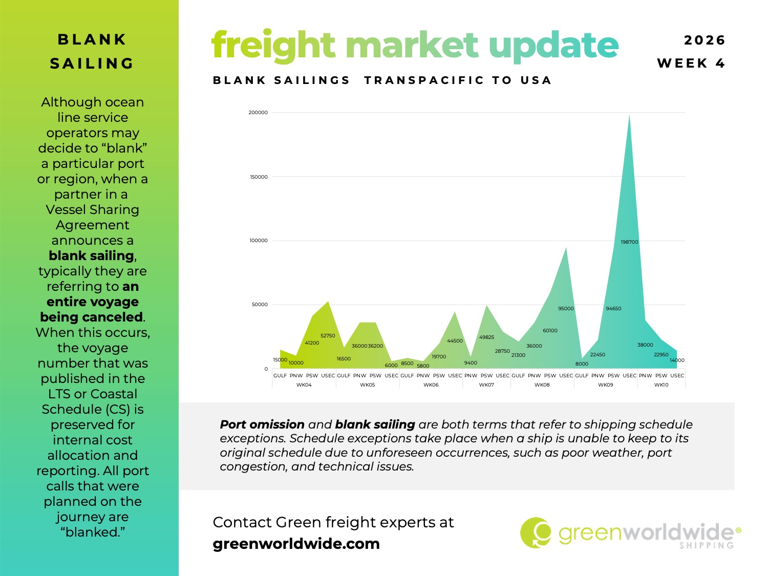 port congestion, blank sailing, port omissions, blanking, capacity, volume, freight market update, trans-Pacific ocean capacity, Asia-U.S. ocean freight outlook, Lunar New Year shipping impact, Southeast Asia sourcing shift, Asia port congestion update, India-U.S. ocean freight outlook, Asia-U.S. air cargo market, China-U.S. air freight trends, Section 232 trade policy update, semiconductor trade policy impact, U.S. import capacity planning, global freight capacity conditions