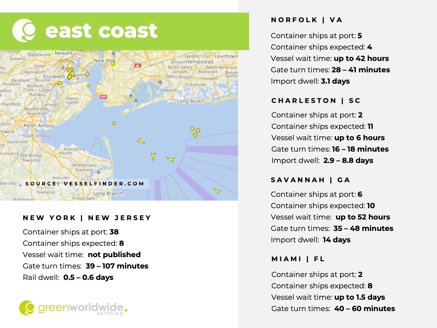 U.S. East Coast, Port Congestion, Dwell Times, New York, New Jersey, Savannah, Charleston, Norfolk, Miami