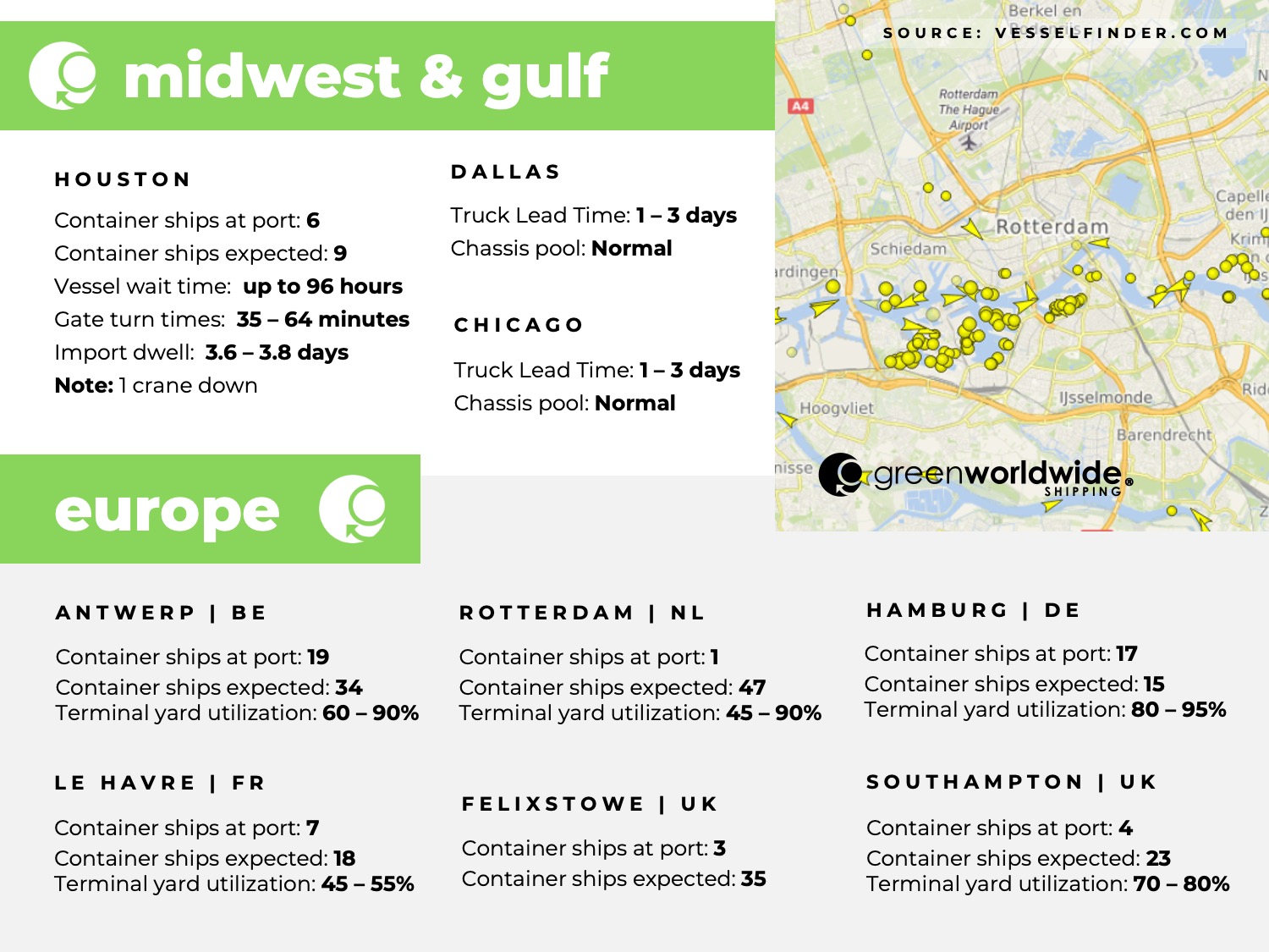 U.S. Gulf coast, port congestion, dwell times, US Midwest, Chicago, Houston, Dallas, Europe, Rotterdam, Le Havre, Southampton, London, Antwerp, Hampton, Tilbury
