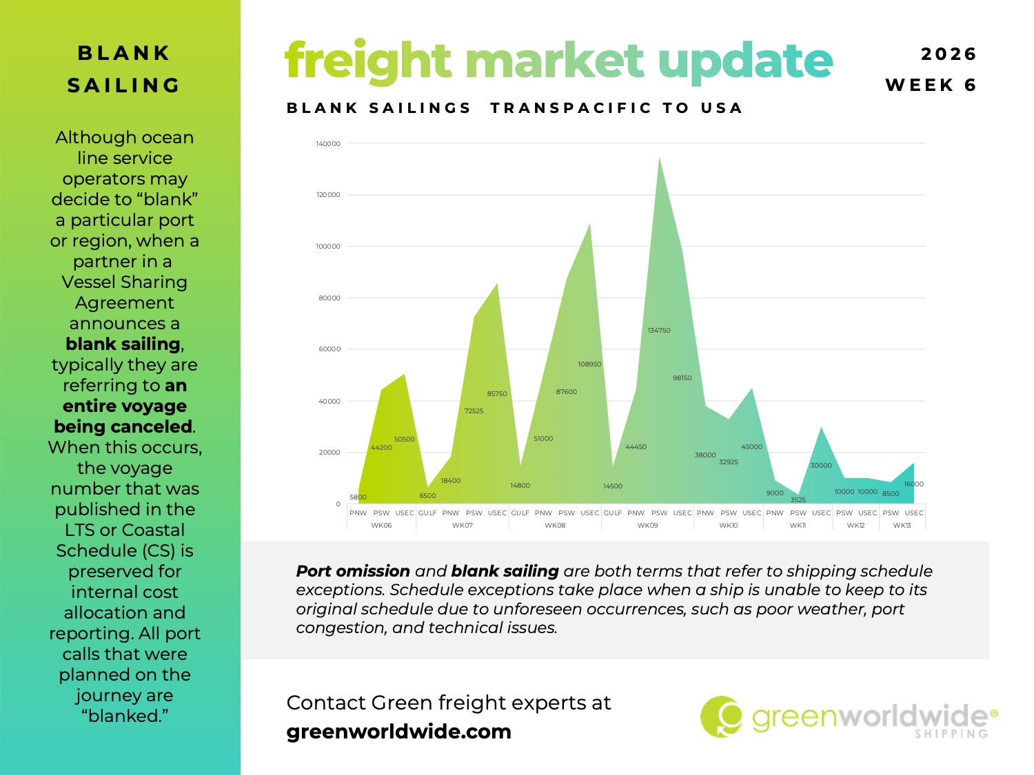 port congestion, blank sailing, port omissions, blanking, capacity, volume, freight market update, trans-Pacific ocean capacity, transpacific ocean capacity, Asia-US container shipping, US import freight trends, Lunar New Year shipping impact, ocean freight capacity management, Asia-origin shipping conditions, US West Coast container capacity, US East Coast container capacity, China-US ocean freight outlook, India-US ocean freight capacity, blank sailings transpacific, container rollover risk, global carrier capacity discipline, ocean freight service reliability, Asia-US trade lanes, air cargo market conditions Asia-US, China-US air cargo trends, Southeast Asia air freight demand, global trade policy developments, US import compliance updates, White House trade actions, US customs compliance monitoring