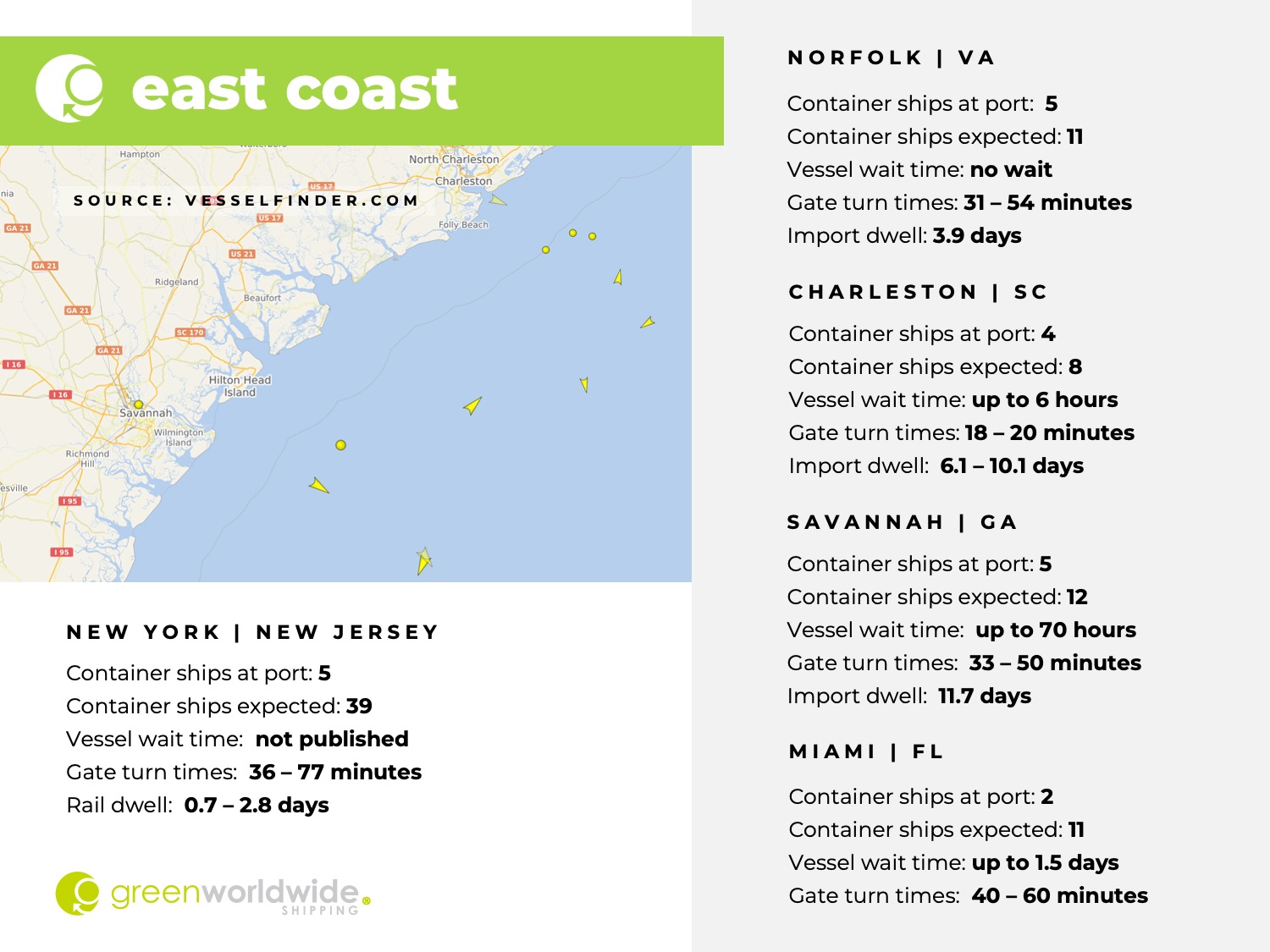 U.S. East Coast, Port Congestion, Dwell Times, New York, New Jersey, Savannah, Charleston, Norfolk, Miami