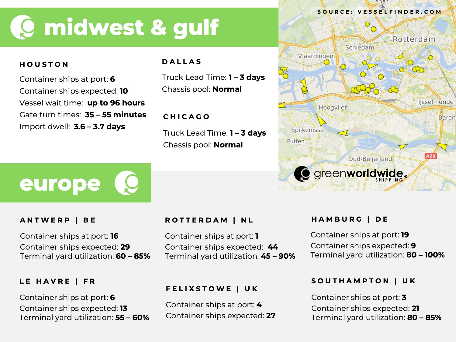 U.S. Gulf coast, port congestion, dwell times, US Midwest, Chicago, Houston, Dallas, Europe, Rotterdam, Le Havre, Southampton, London, Antwerp, Hampton, Tilbury