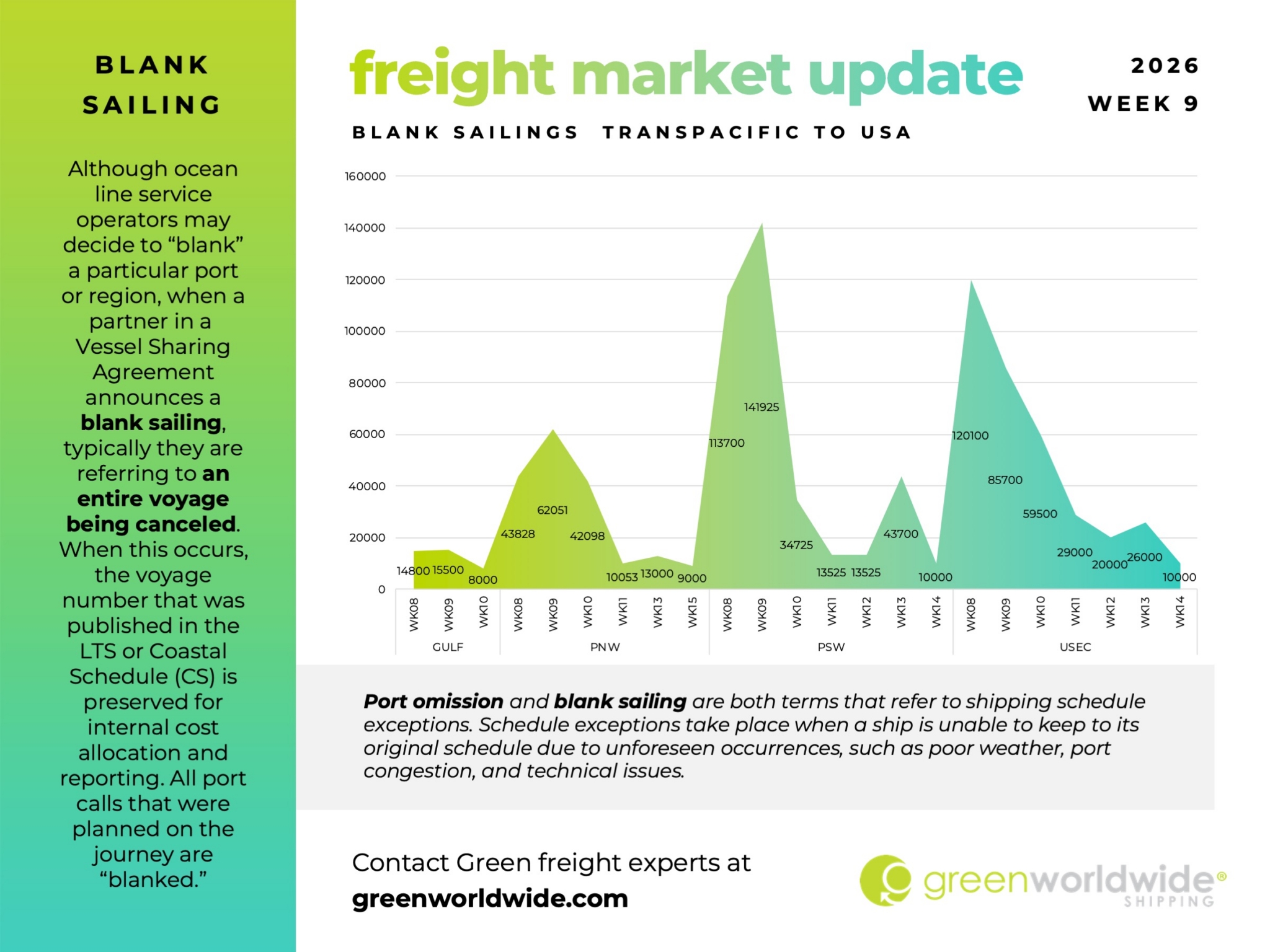 port congestion, blank sailing, port omissions, blanking, capacity, volume, freight market update, trans-Pacific ocean capacity, transpacific ocean capacity, Asia-US container shipping, US import freight trends, Lunar New Year shipping impact, ocean freight capacity management, Asia-origin shipping conditions, US West Coast container capacity, US East Coast container capacity, China-US ocean freight outlook, India-US ocean freight capacity, blank sailings transpacific