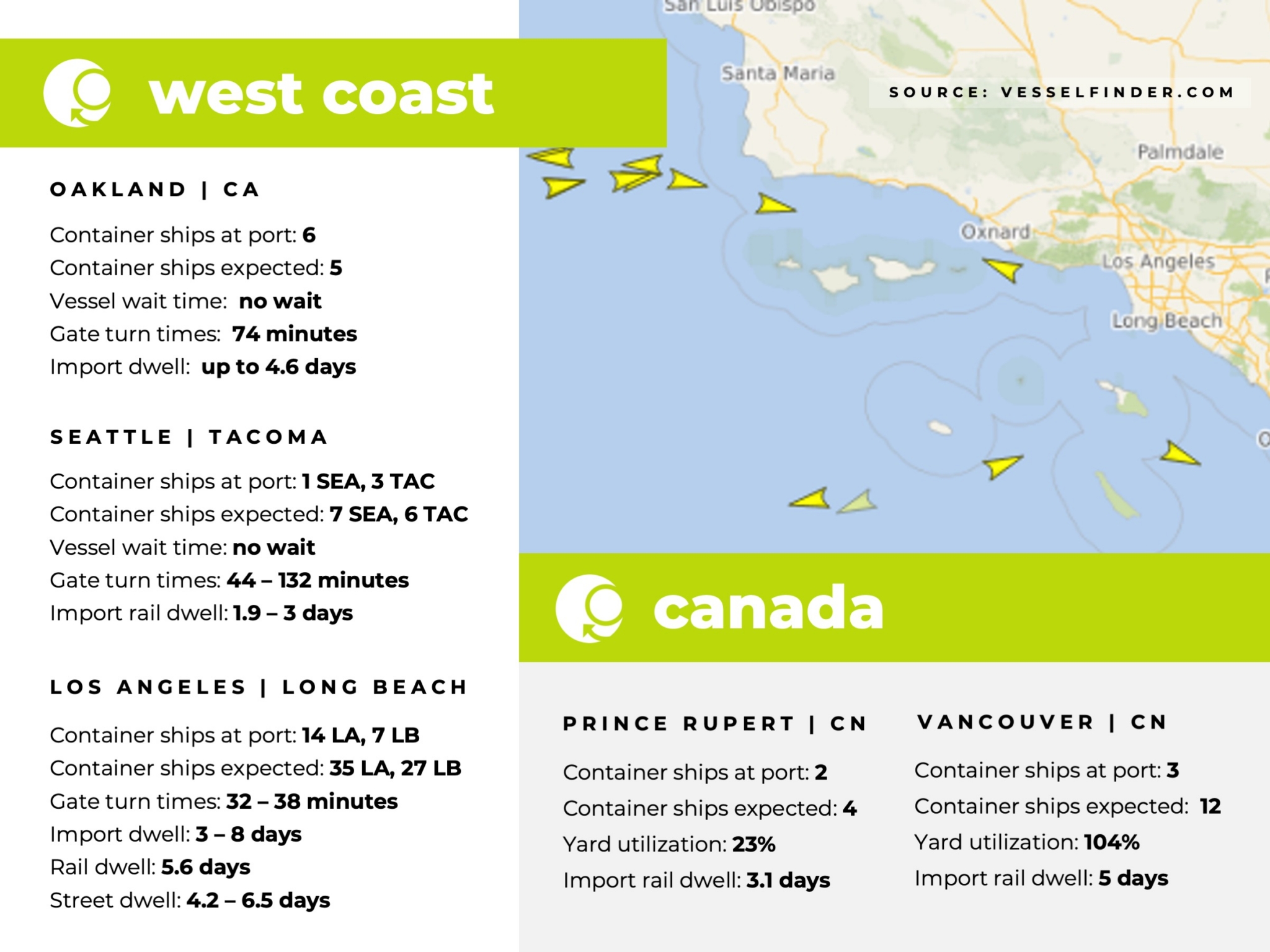 U.S. West Coast, Canada, Port Congestion, Dwell