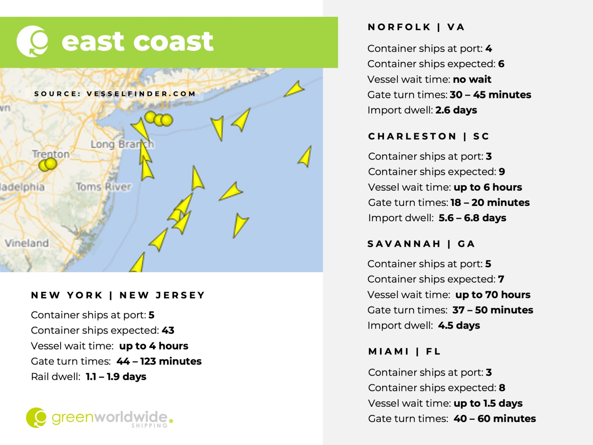 U.S. East Coast, Port Congestion, Dwell Times, New York, New Jersey, Savannah, Charleston, Norfolk, Miami