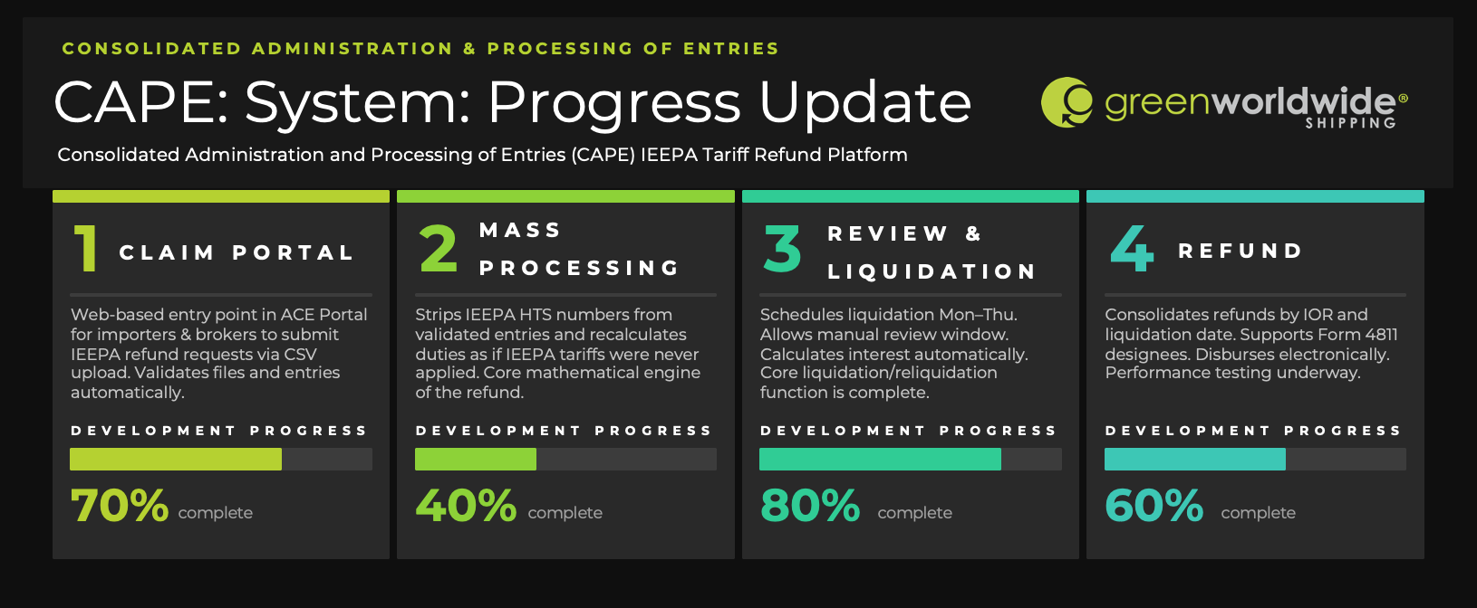 CBP's automated IEEPA tariff refund platform, CAPE, is now 40–80% complete across its four core components.