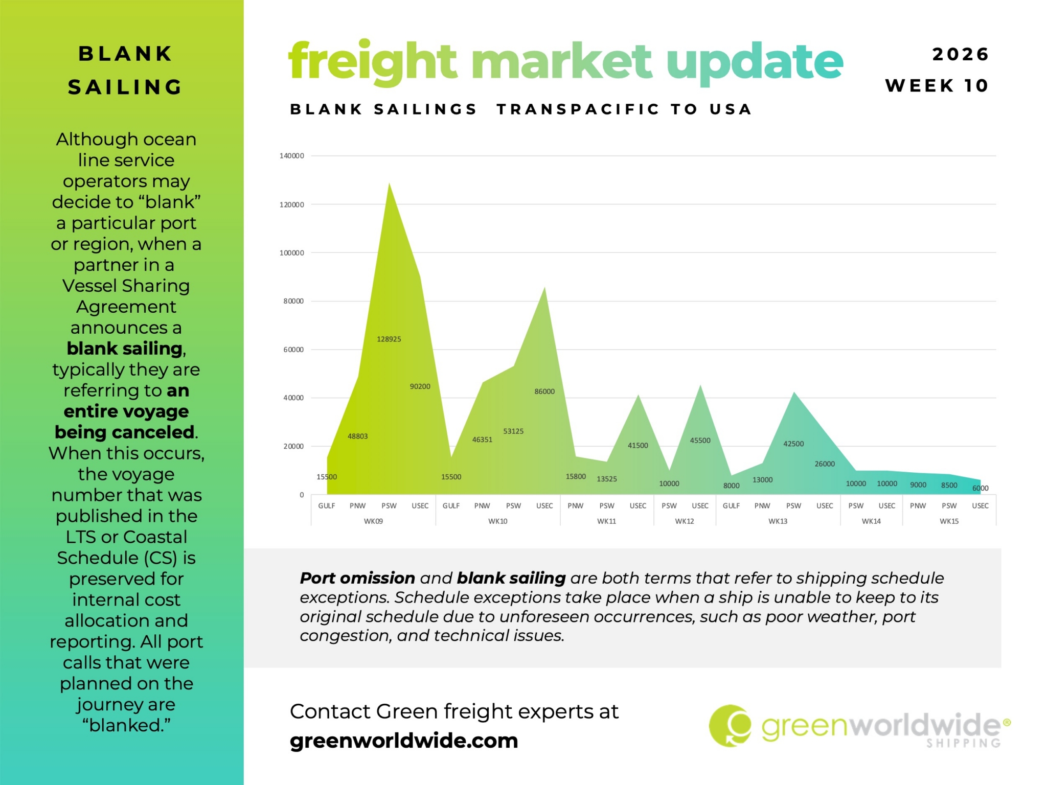 port congestion, blank sailing, port omissions, blanking, capacity, volume, freight market update, trans-Pacific ocean capacity, transpacific ocean capacity, Asia-US container shipping, US import freight trends, Lunar New Year shipping impact, ocean freight capacity management, Asia-origin shipping conditions, US West Coast container capacity, US East Coast container capacity, China-US ocean freight outlook, India-US ocean freight capacity, blank sailings transpacific