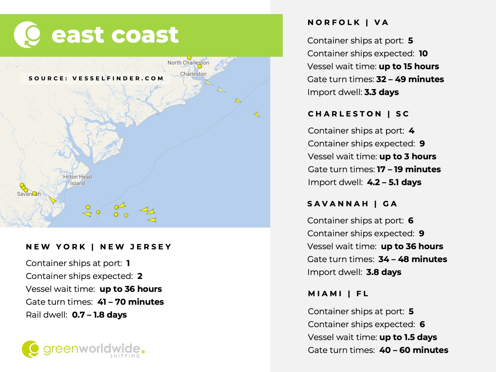 U.S. East Coast, Port Congestion, Dwell Times, New York, New Jersey, Savannah, Charleston, Norfolk, Miami