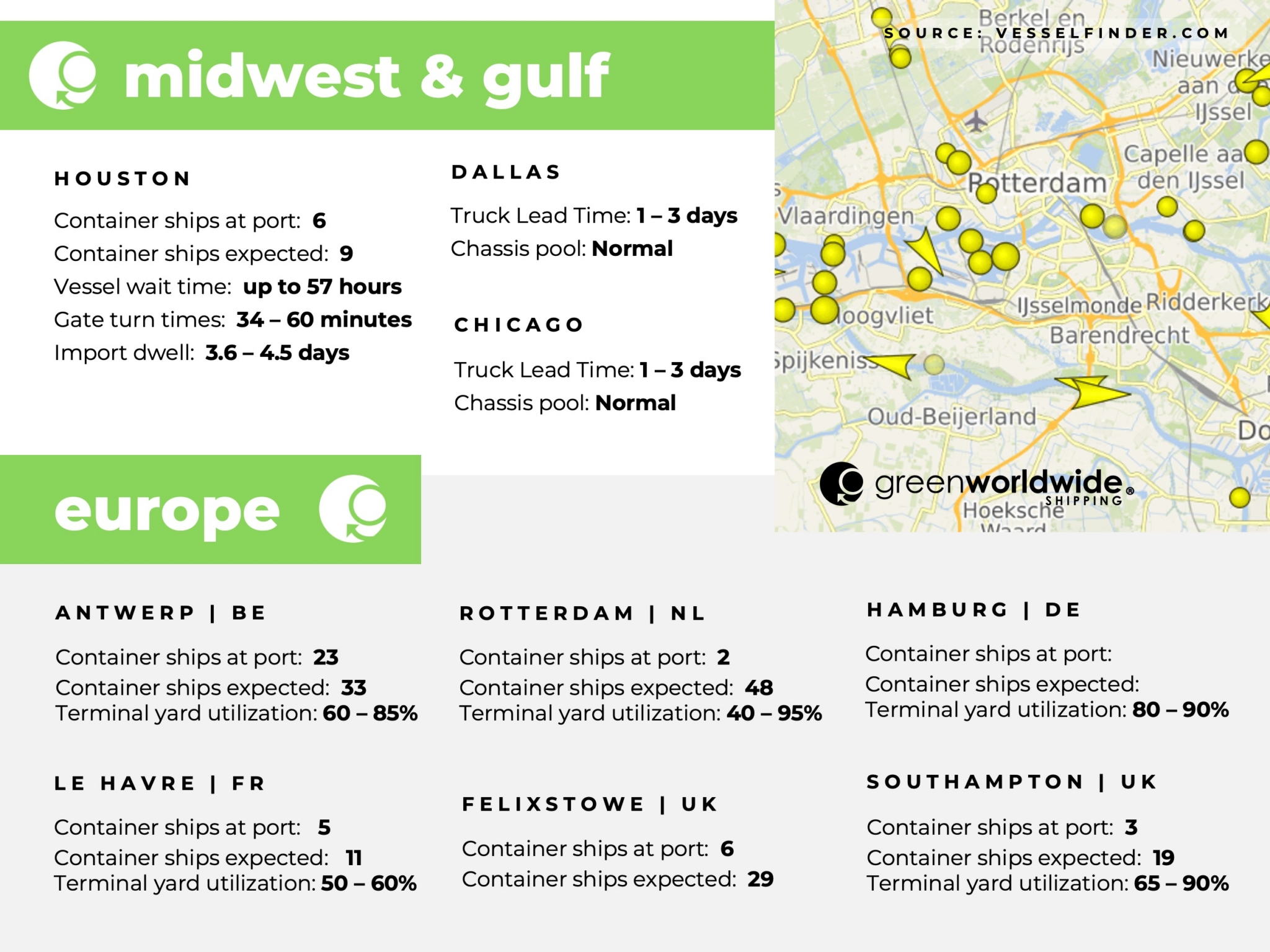 U.S. Gulf coast, port congestion, dwell times, US Midwest, Chicago, Houston, Dallas, Europe, Rotterdam, Le Havre, Southampton, London, Antwerp, Hampton, Tilbury