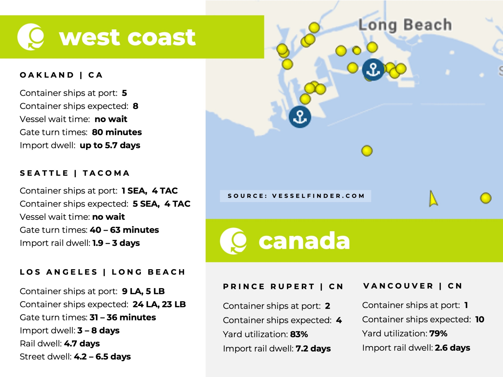 U.S. West Coast, Canada, Port Congestion, Dwell