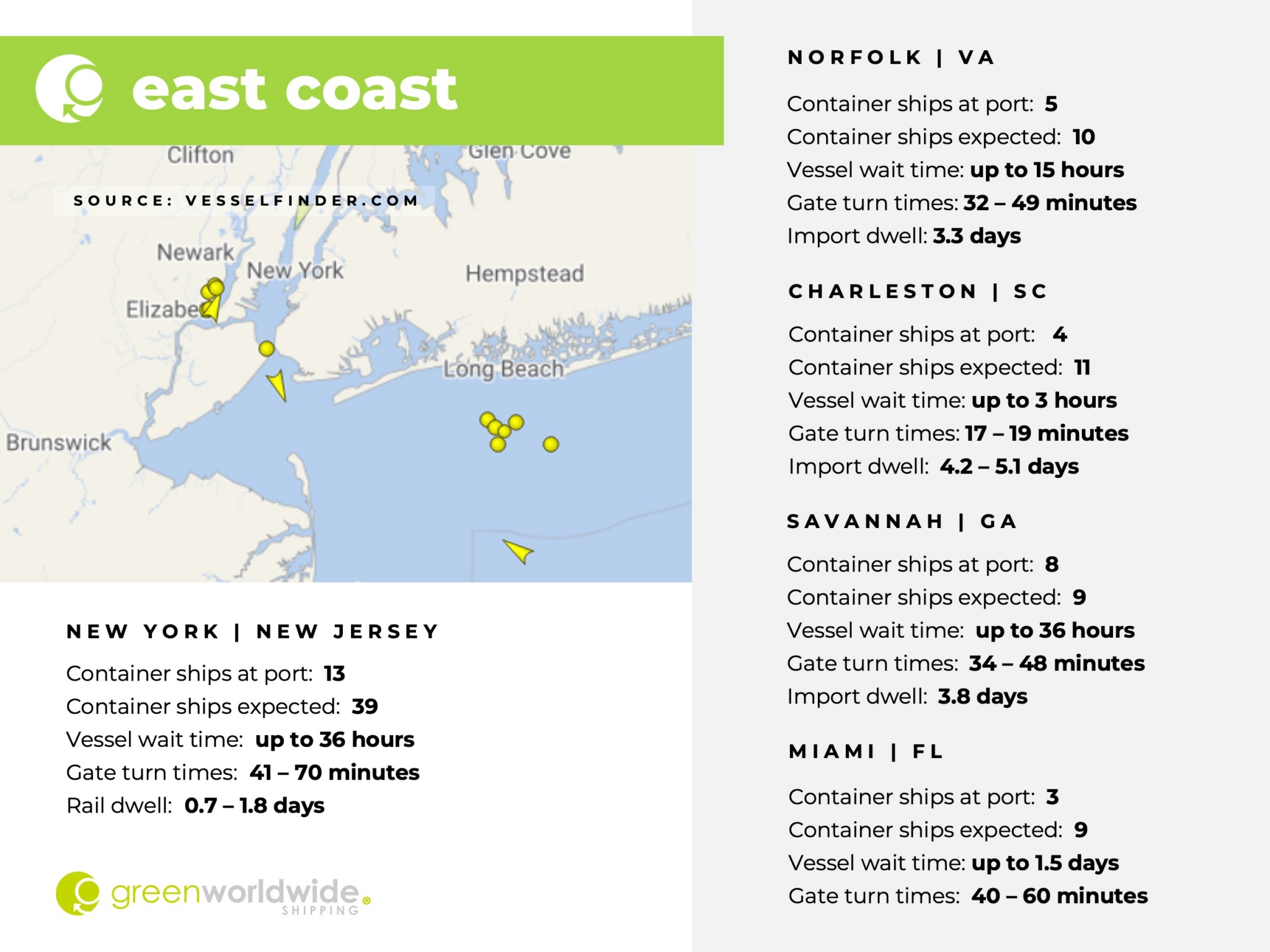 U.S. East Coast, Port Congestion, Dwell Times, New York, New Jersey, Savannah, Charleston, Norfolk, Miami