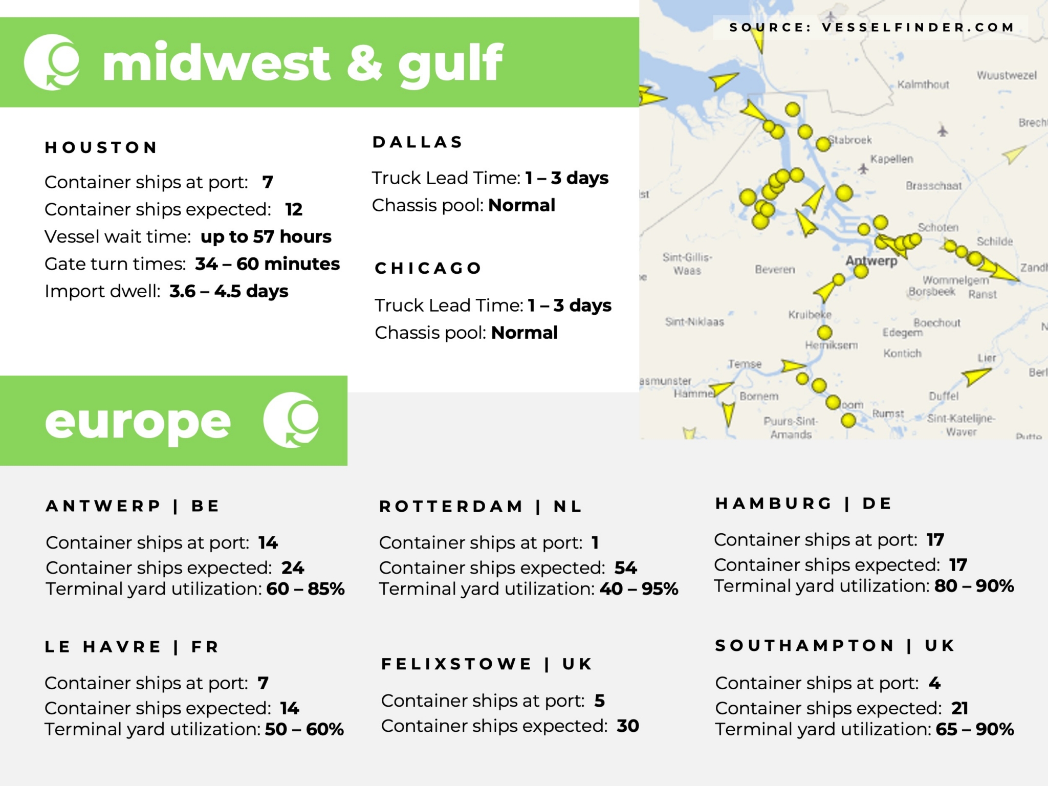 U.S. Gulf coast, port congestion, dwell times, US Midwest, Chicago, Houston, Dallas, Europe, Rotterdam, Le Havre, Southampton, London, Antwerp, Hampton, Tilbury