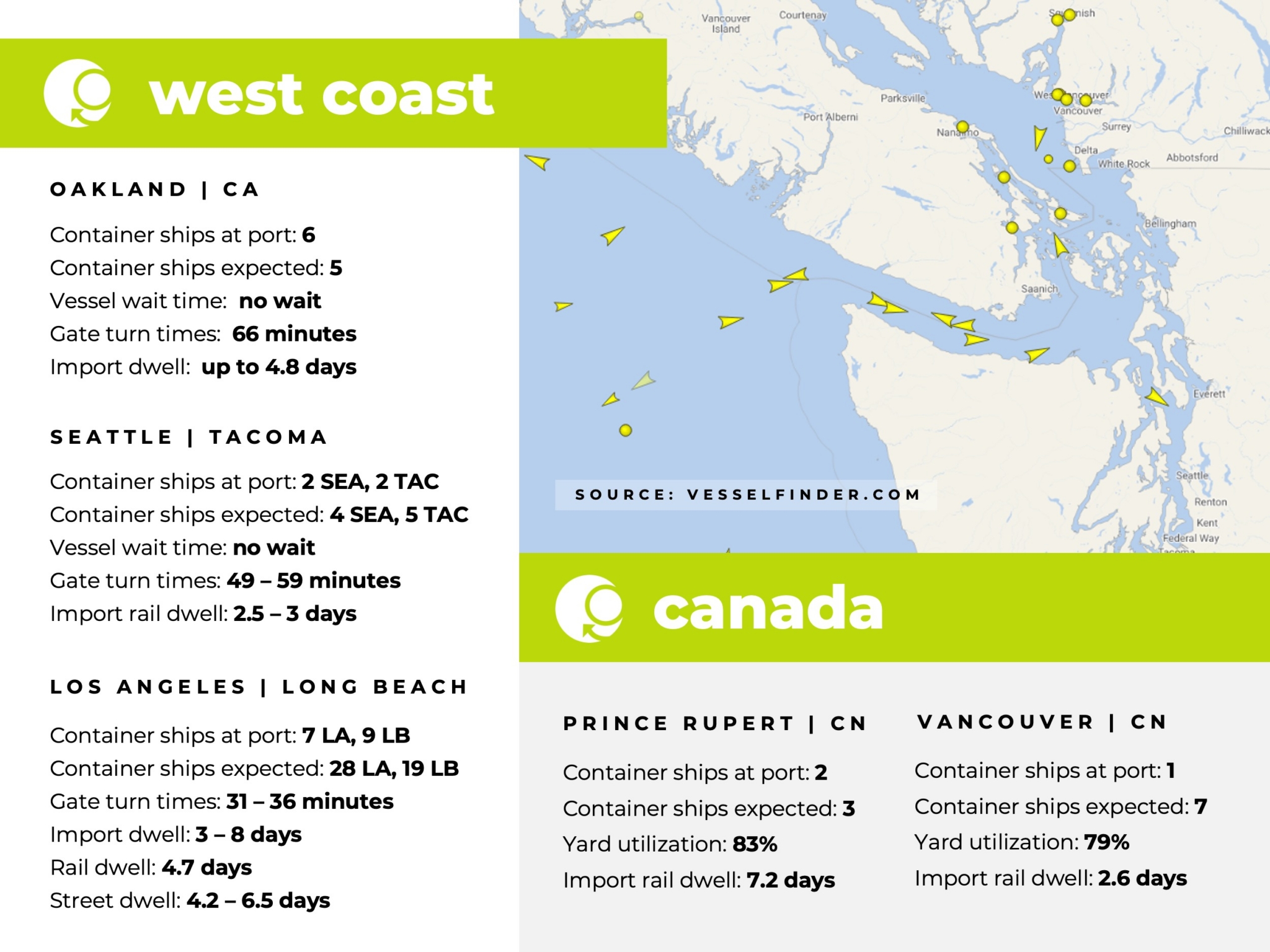 U.S. West Coast, Canada, Port Congestion, Dwell