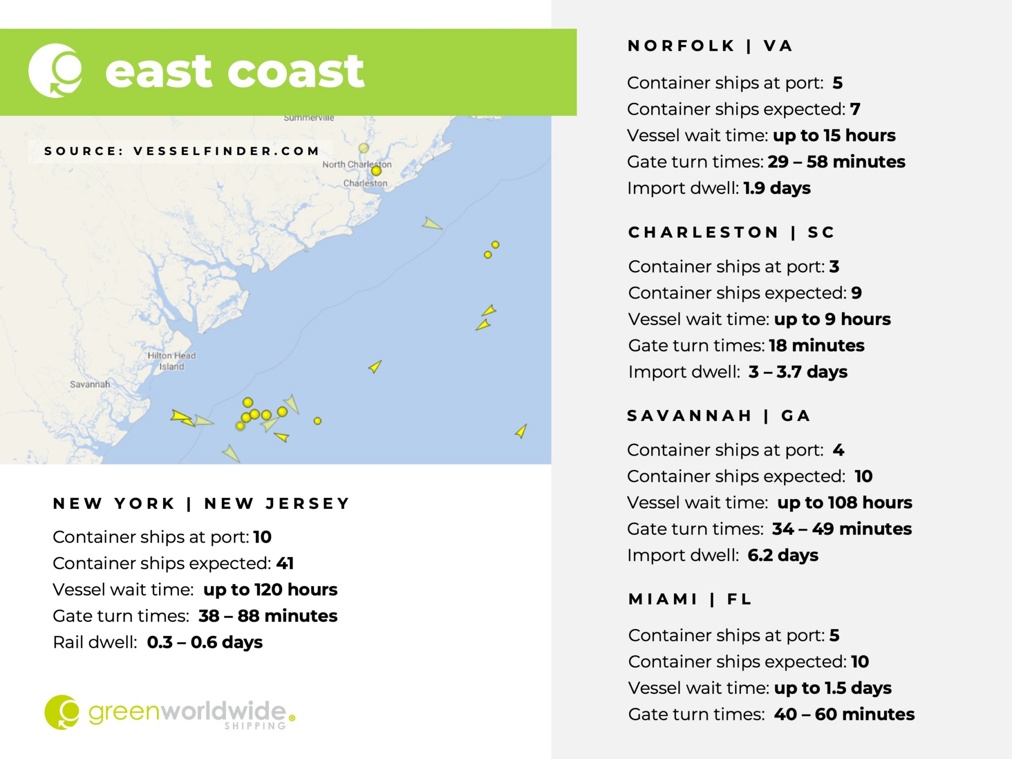 U.S. East Coast, Port Congestion, Dwell Times, New York, New Jersey, Savannah, Charleston, Norfolk, Miami