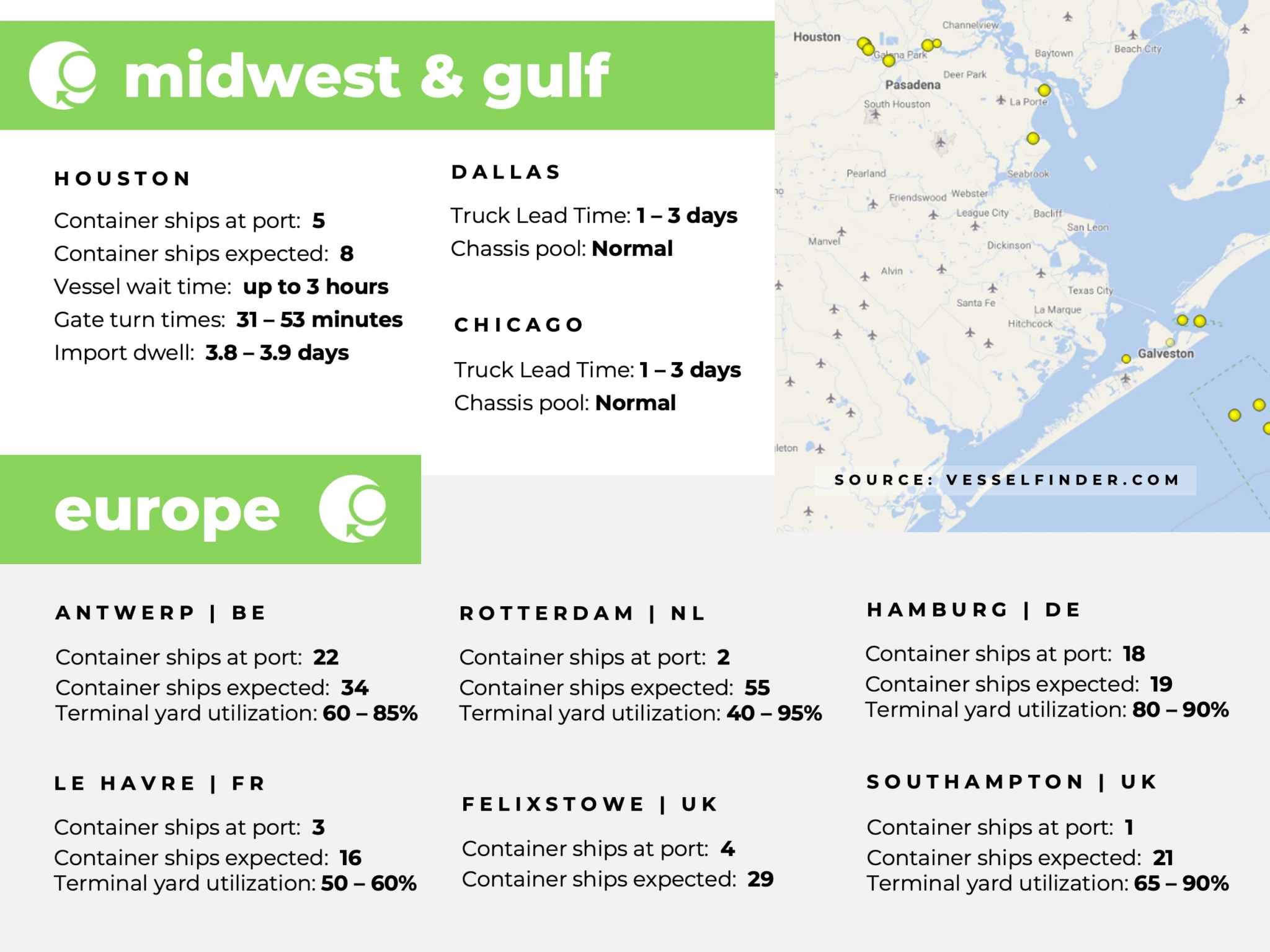 U.S. Gulf coast, port congestion, dwell times, US Midwest, Chicago, Houston, Dallas, Europe, Rotterdam, Le Havre, Southampton, London, Antwerp, Hampton, Tilbury